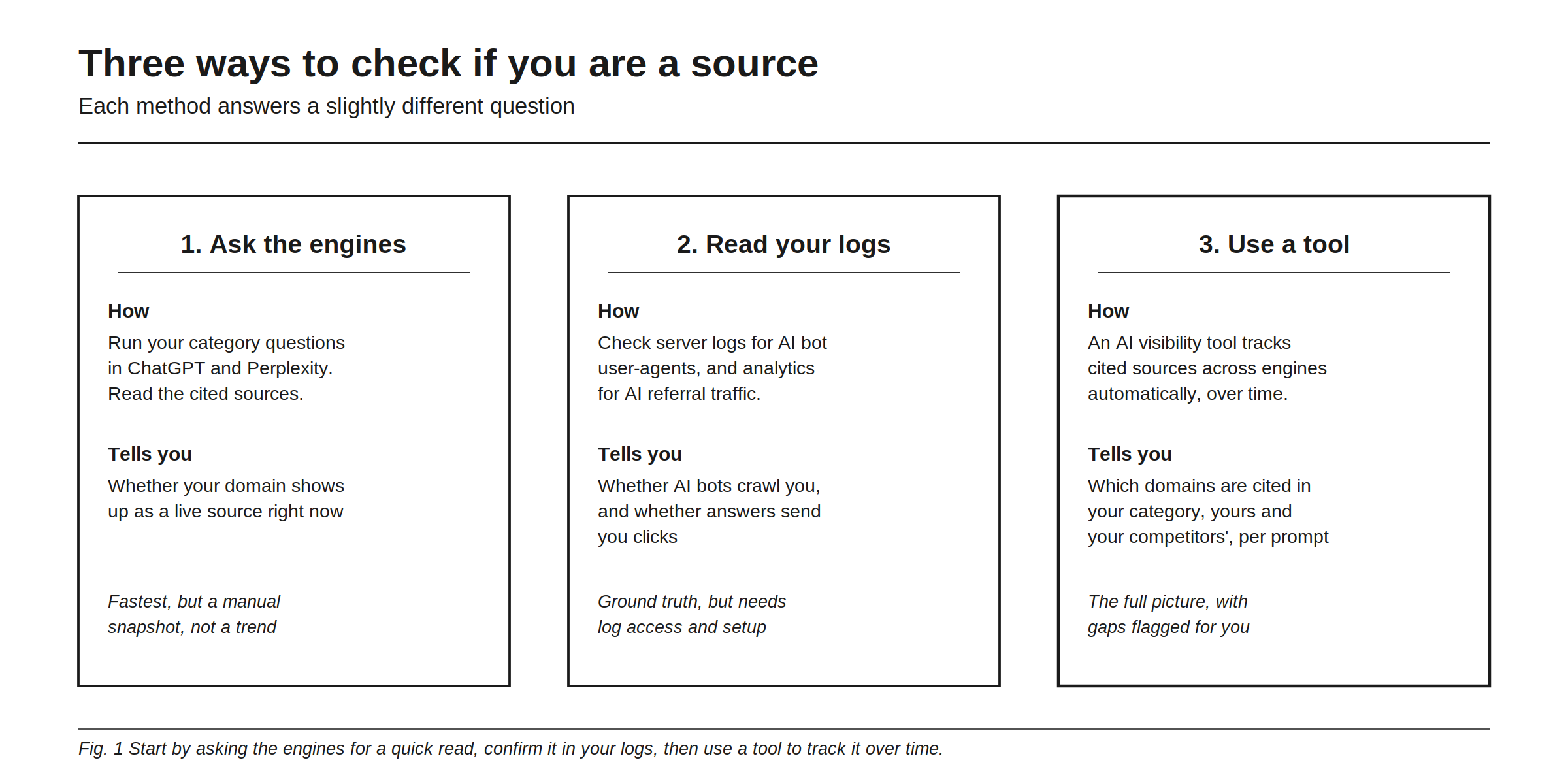 Three ways to check if you are a source. Ask the engines: run your category questions in ChatGPT and Perplexity and read the cited sources; this tells you whether your domain shows up as a live source right now; fastest, but a manual snapshot. Read your logs: check server logs for AI bot user-agents and analytics for AI referral traffic; this tells you whether AI bots crawl you and whether answers send clicks; ground truth, but needs log access. Use a tool: an AI visibility tool tracks cited sources across engines automatically over time; this tells you which domains are cited in your category, yours and your competitors', per prompt; the full picture with gaps flagged.