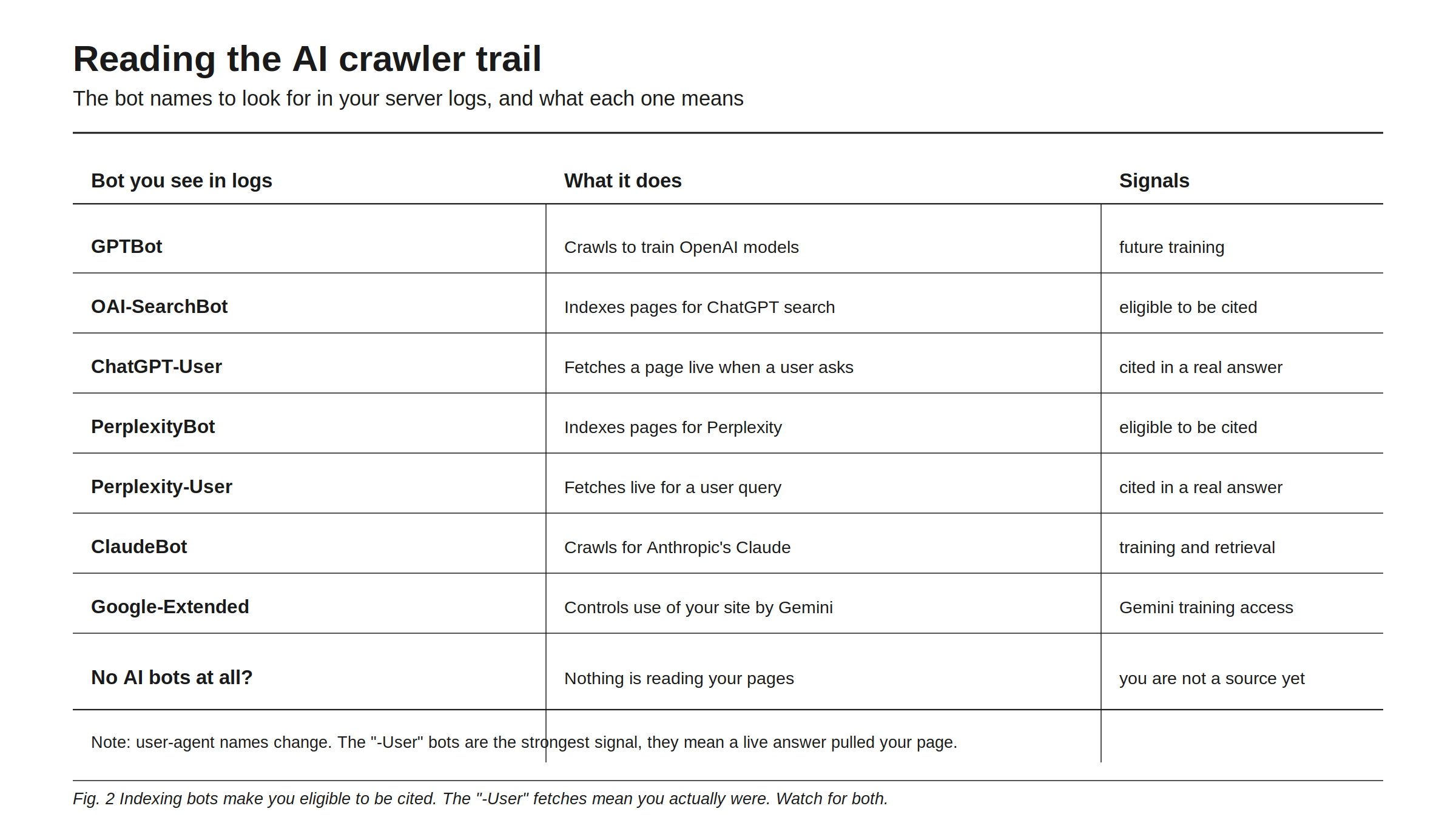 Reading the AI crawler trail: the bot names to look for in server logs and what each one means. GPTBot crawls to train OpenAI models, a future-training signal. OAI-SearchBot indexes pages for ChatGPT search, so you are eligible to be cited. ChatGPT-User fetches a page live when a user asks, meaning you were cited in a real answer. PerplexityBot indexes pages for Perplexity, making you eligible to be cited. Perplexity-User fetches live for a user query, meaning cited in a real answer. ClaudeBot crawls for Anthropic's Claude, for training and retrieval. Google-Extended controls use of your site by Gemini. No AI bots at all means nothing is reading your pages, so you are not a source yet. The -User bots are the strongest signal.