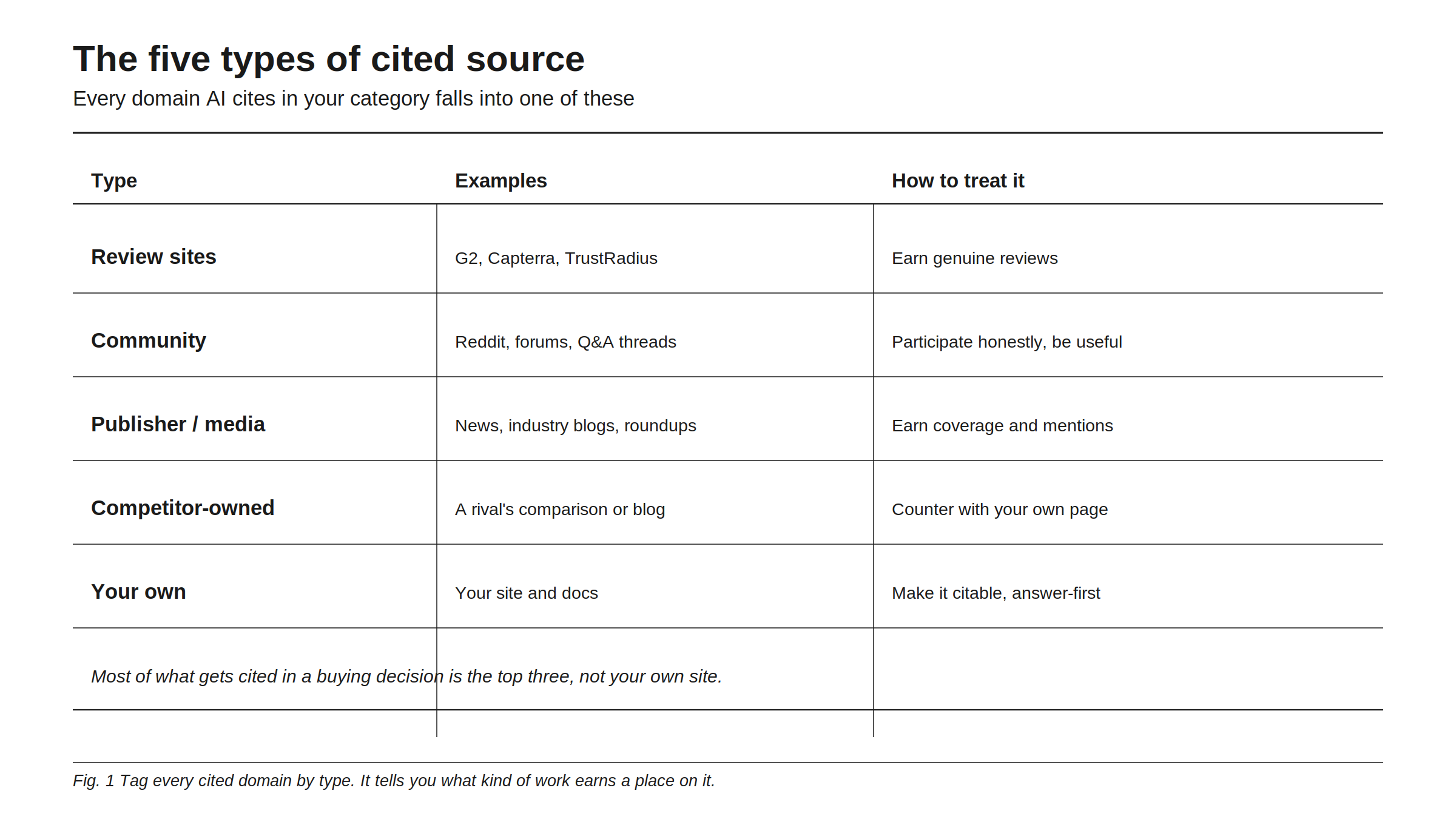 The five types of cited source: every domain AI cites in your category falls into one of these. Review sites like G2, Capterra, and TrustRadius are earned with genuine reviews. Community pages like Reddit, forums, and Q&A threads are earned by participating honestly and being useful. Publisher and media pages like news, industry blogs, and roundups are earned through coverage and mentions. Competitor-owned pages like a rival's comparison or blog are countered with your own stronger page. Your own site and docs are the source you control, so make them citable and answer-first. Most of what gets cited in a buying decision is the top three types, not your own site.