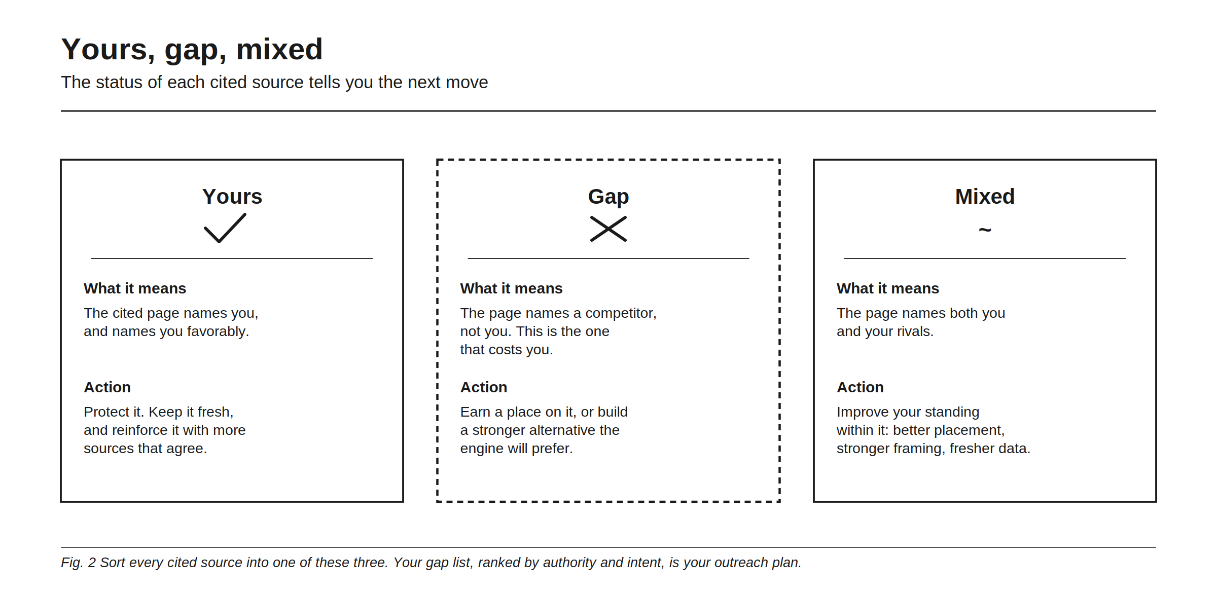 The status of each cited source tells you the next move. Yours: the cited page names you, and names you favorably, so protect it, keep it fresh, and reinforce it with more sources that agree. Gap: the page names a competitor and not you, and this is the one that costs you, so earn a place on it or build a stronger alternative the engine will prefer. Mixed: the page names both you and your rivals, so improve your standing within it through better placement, stronger framing, and fresher data. Your gap list, ranked by authority and intent, is your outreach plan.