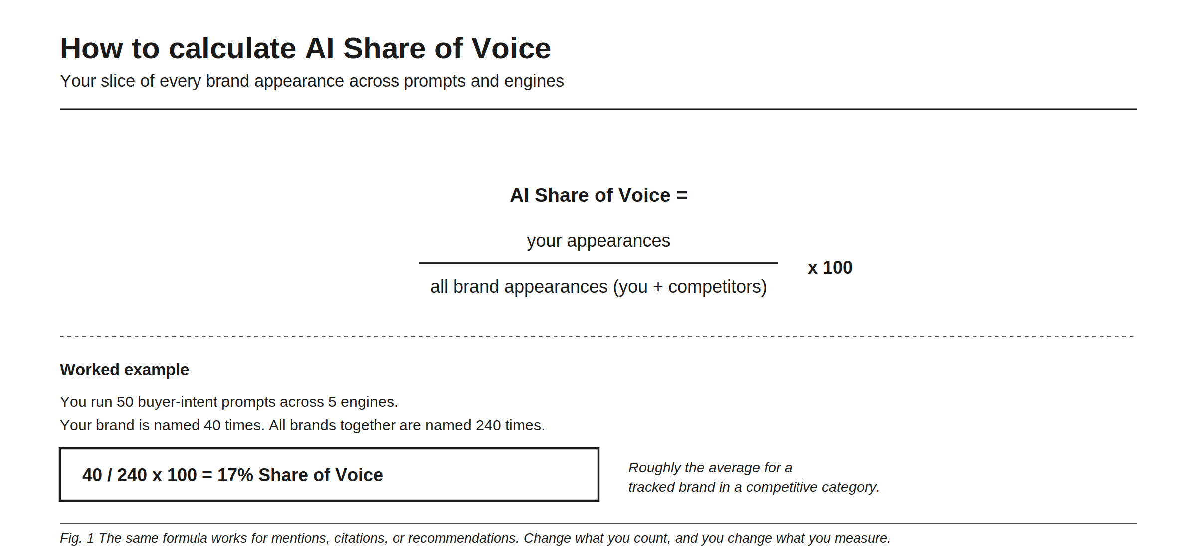How to calculate AI Share of Voice: your slice of every brand appearance across prompts and engines. AI Share of Voice equals your appearances divided by all brand appearances, you plus competitors, times 100. Worked example: you run 50 buyer-intent prompts across 5 engines, your brand is named 40 times, all brands together are named 240 times, so 40 divided by 240 times 100 is a 17 percent Share of Voice, roughly the average for a tracked brand in a competitive category. The same formula works for mentions, citations, or recommendations; change what you count and you change what you measure.