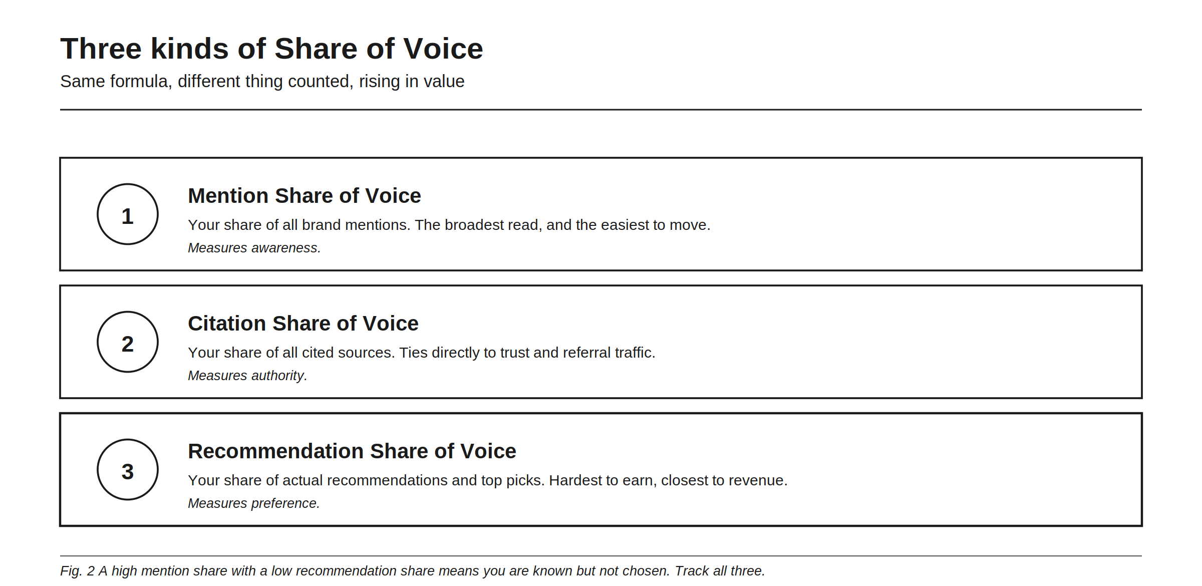 Three kinds of Share of Voice: same formula, different thing counted, rising in value. Mention Share of Voice is your share of all brand mentions, the broadest read and the easiest to move; it measures awareness. Citation Share of Voice is your share of all cited sources, which ties directly to trust and referral traffic; it measures authority. Recommendation Share of Voice is your share of actual recommendations and top picks, the hardest to earn and closest to revenue; it measures preference. A high mention share with a low recommendation share means you are known but not chosen, so track all three.