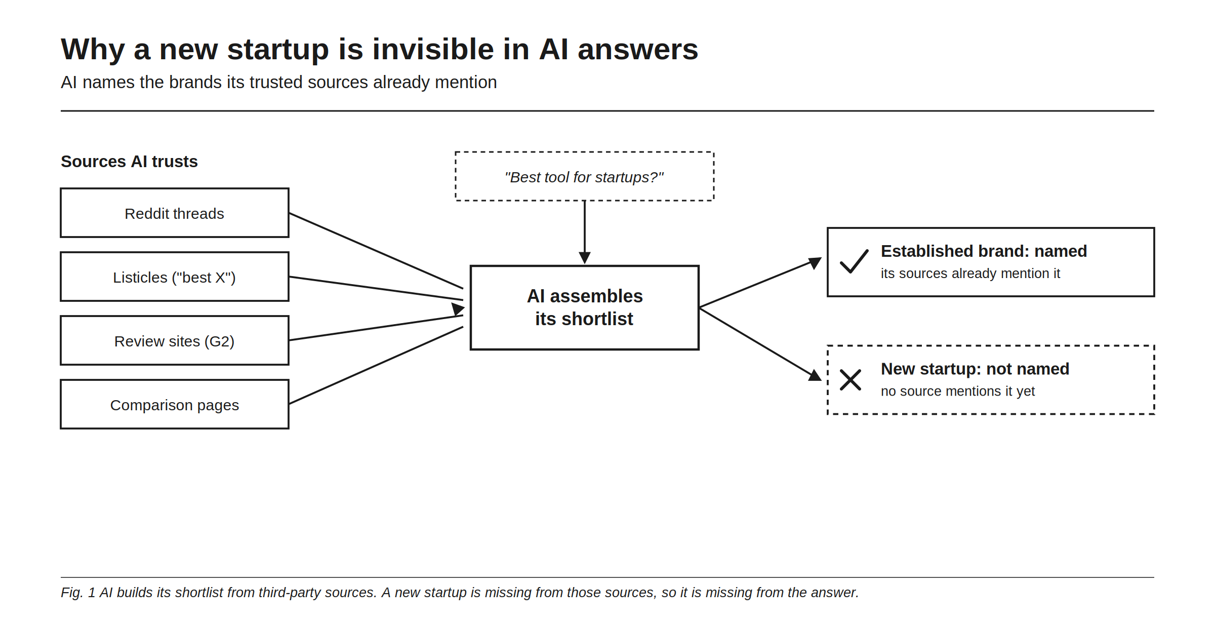 AI builds its shortlist for a question like "best tool for startups" from the third-party sources it trusts: Reddit threads, best-of listicles, review sites like G2, and comparison pages. An established brand is already named across those sources, so it makes the shortlist, while a new startup is missing from them and is left out of the answer.