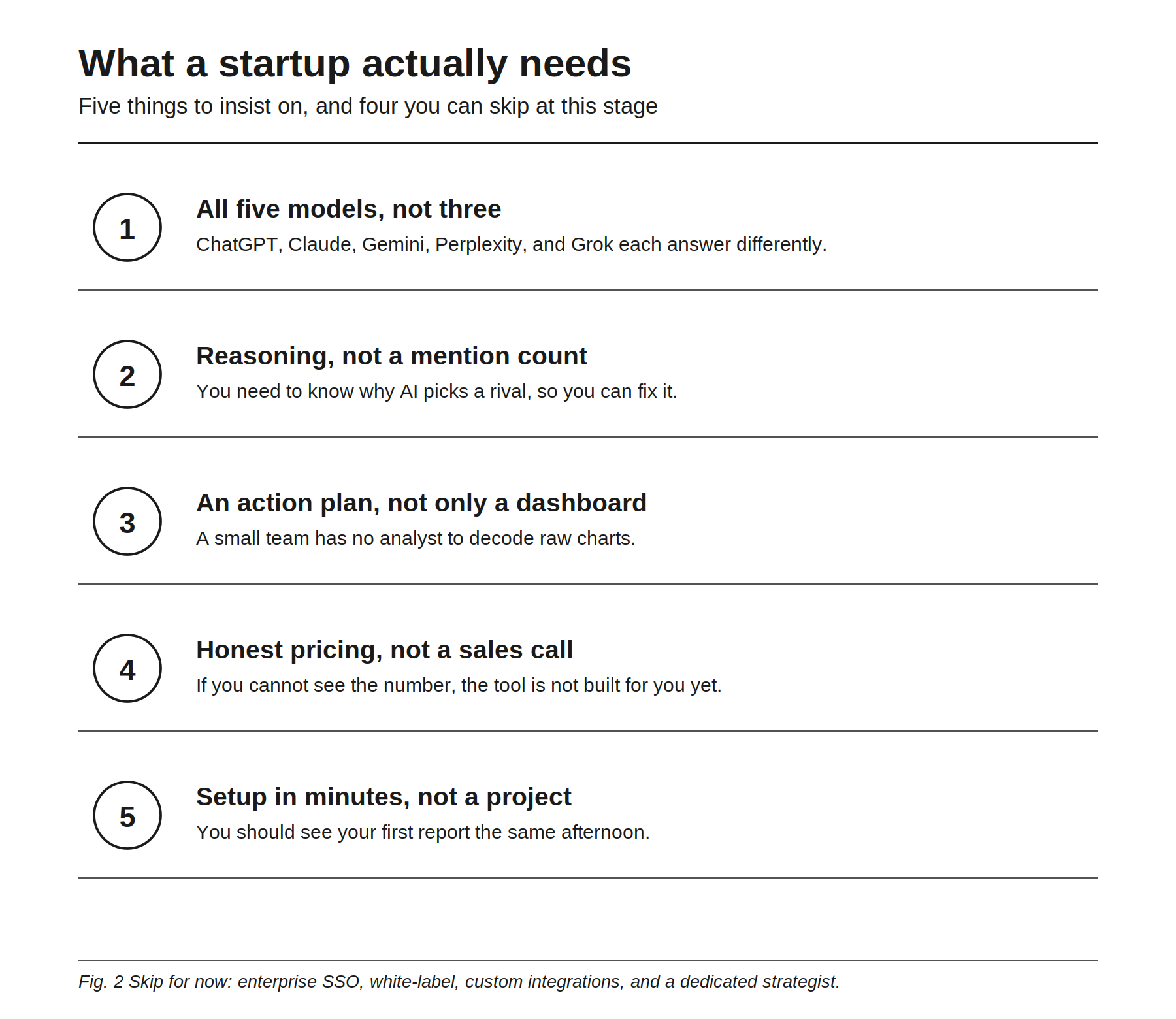 What a startup actually needs from an AI visibility tool: all five models not three, the reasoning behind each answer not just a mention count, an action plan not only a dashboard, honest self-serve pricing not a sales call, and setup in minutes not an onboarding project. Skip for now: enterprise SSO, white-label reporting, custom integrations, and a dedicated strategist.
