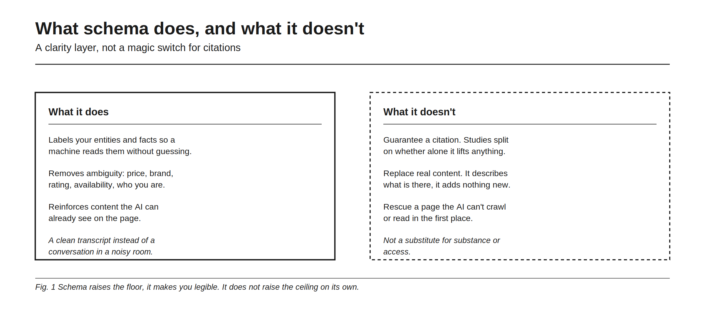 What schema does and what it does not, presented as a clarity layer rather than a magic switch for citations. What it does: labels your entities and facts so a machine reads them without guessing, removes ambiguity around price, brand, rating, availability and identity, and reinforces content the AI can already see on the page, acting like a clean transcript instead of a conversation in a noisy room. What it does not do: guarantee a citation, since studies split on whether markup alone lifts anything; replace real content, because it describes what is there and adds nothing new; or rescue a page the AI cannot crawl or read in the first place. Schema raises the floor by making you legible, not the ceiling.