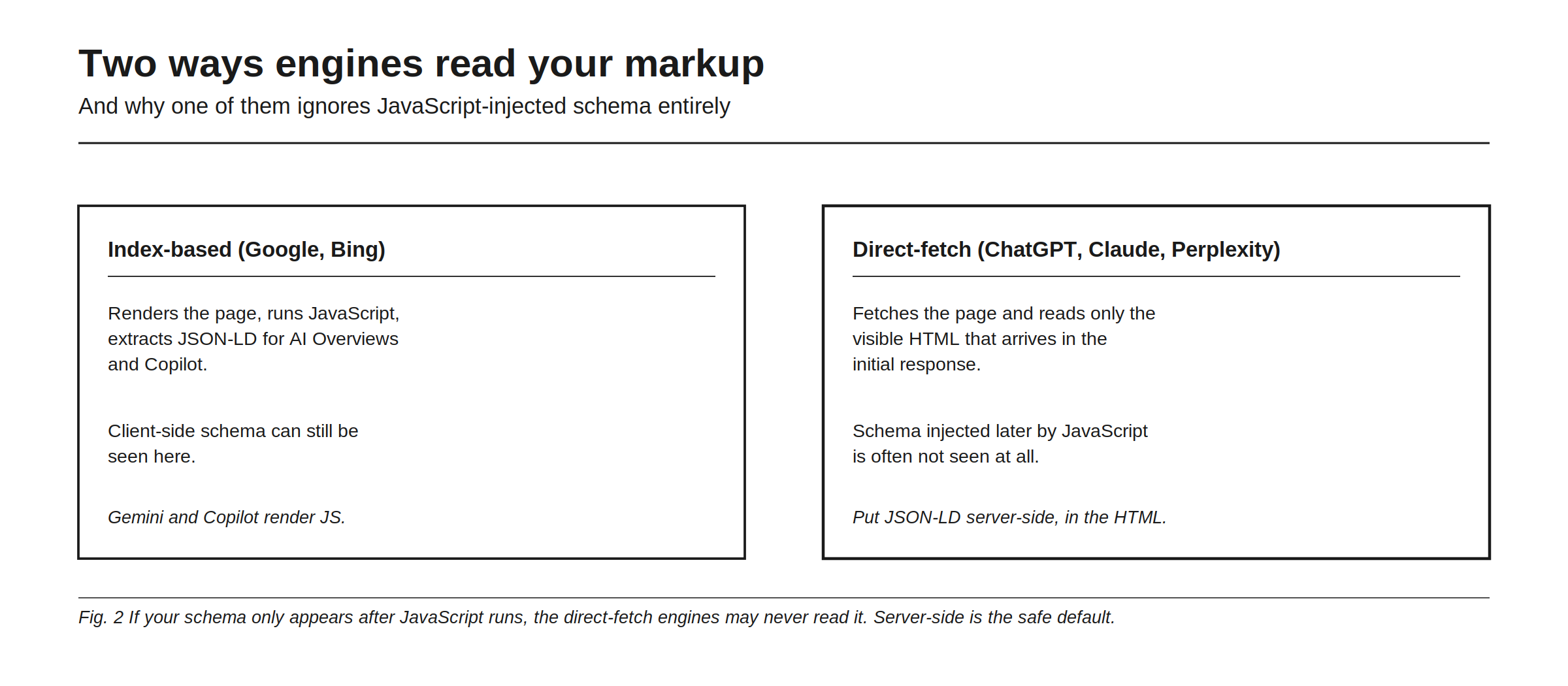 Two ways engines read your markup, and why one of them ignores JavaScript-injected schema entirely. Index-based engines such as Google and Bing render the page, run JavaScript, and extract JSON-LD for AI Overviews and Copilot, so client-side schema can still be seen there, and Gemini and Copilot render JS. Direct-fetch engines such as ChatGPT, Claude, and Perplexity fetch the page and read only the visible HTML that arrives in the initial response, so schema injected later by JavaScript is often not seen at all. The conclusion: put JSON-LD server-side, in the HTML, because if your schema only appears after JavaScript runs, the direct-fetch engines may never read it.