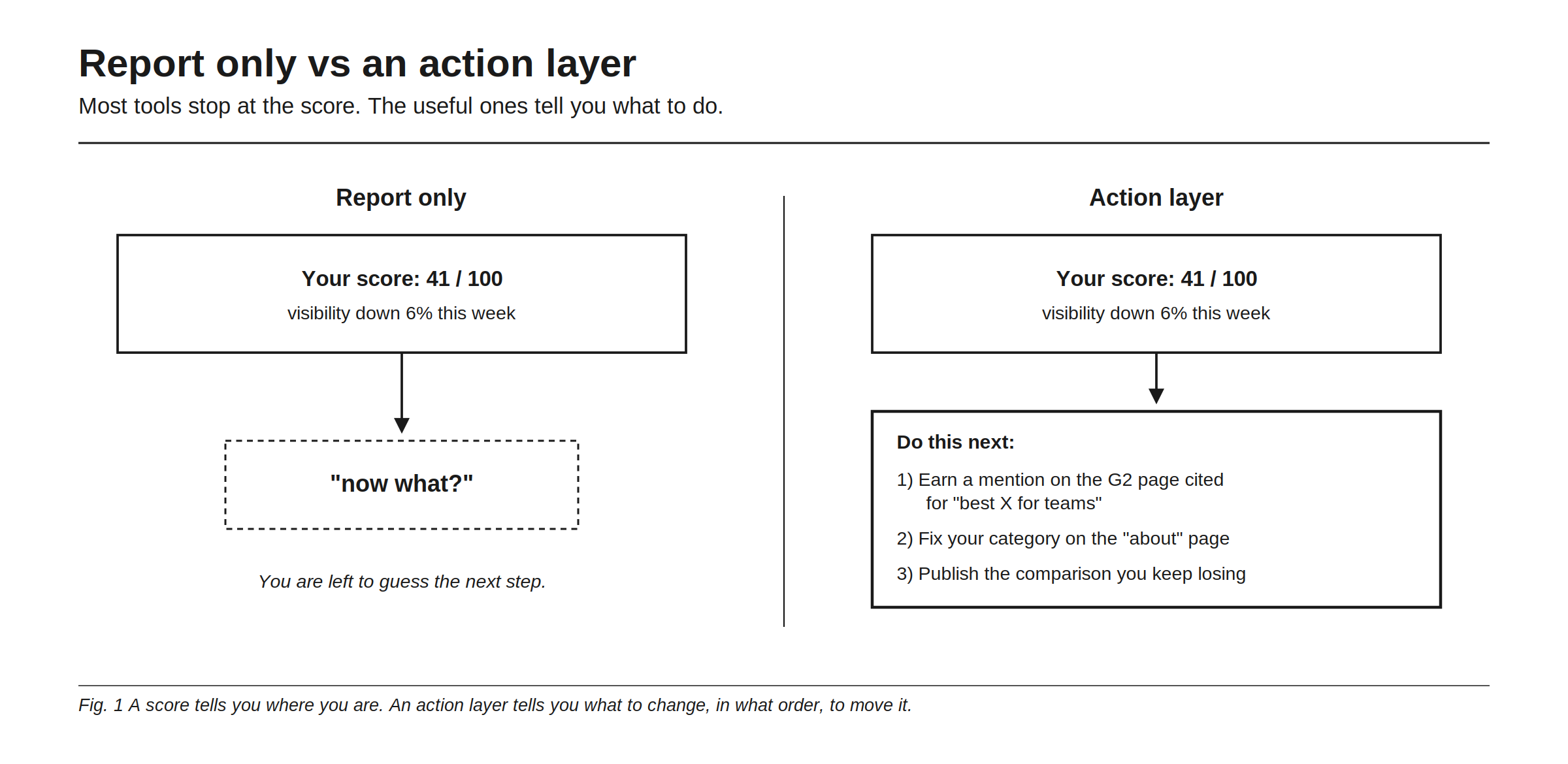 Report only versus an action layer. A report-only tool shows your score, 41 out of 100, down 6 percent this week, then leaves you at "now what?", guessing the next step. An action layer shows the same score, then hands you a ranked "do this next" list: earn a mention on the specific G2 page cited for "best X for teams", fix your category on your about page, publish the comparison you keep losing. A score tells you where you are; an action layer tells you what to change, in what order, to move it.