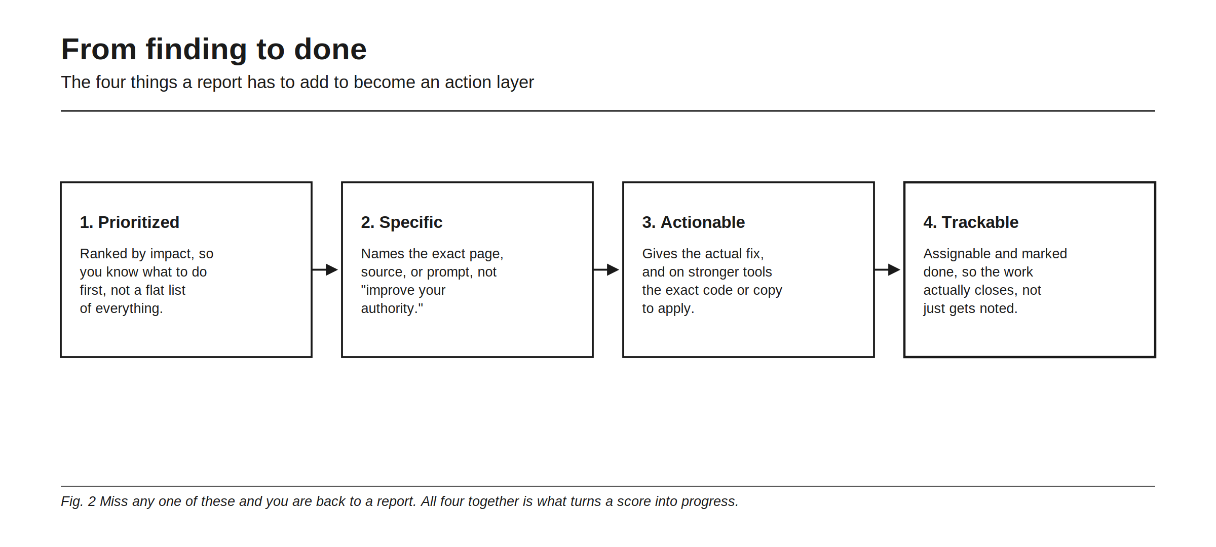 From finding to done, the four things a report has to add to become an action layer. One, prioritized: ranked by impact so you know what to do first, not a flat list of everything. Two, specific: names the exact page, source, or prompt, not "improve your authority". Three, actionable: gives the actual fix, and on stronger tools the exact code or copy to apply. Four, trackable: assignable and marked done, so the work actually closes rather than just getting noted. Miss any one of these and you are back to a report.