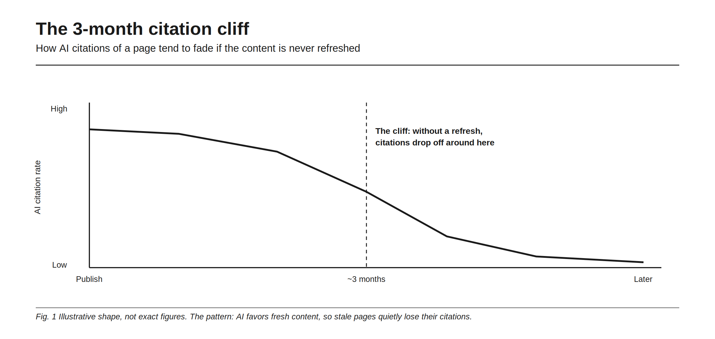 The 3-month citation cliff, showing how AI citations of a page tend to fade when the content is never refreshed. The curve starts high at publication, holds for a period, then drops sharply at around the three-month mark, with the drop labelled as the cliff where citations fall away without a refresh. The shape is illustrative rather than exact figures, and the pattern it describes is that AI favors fresh content, so stale pages quietly lose their citations.
