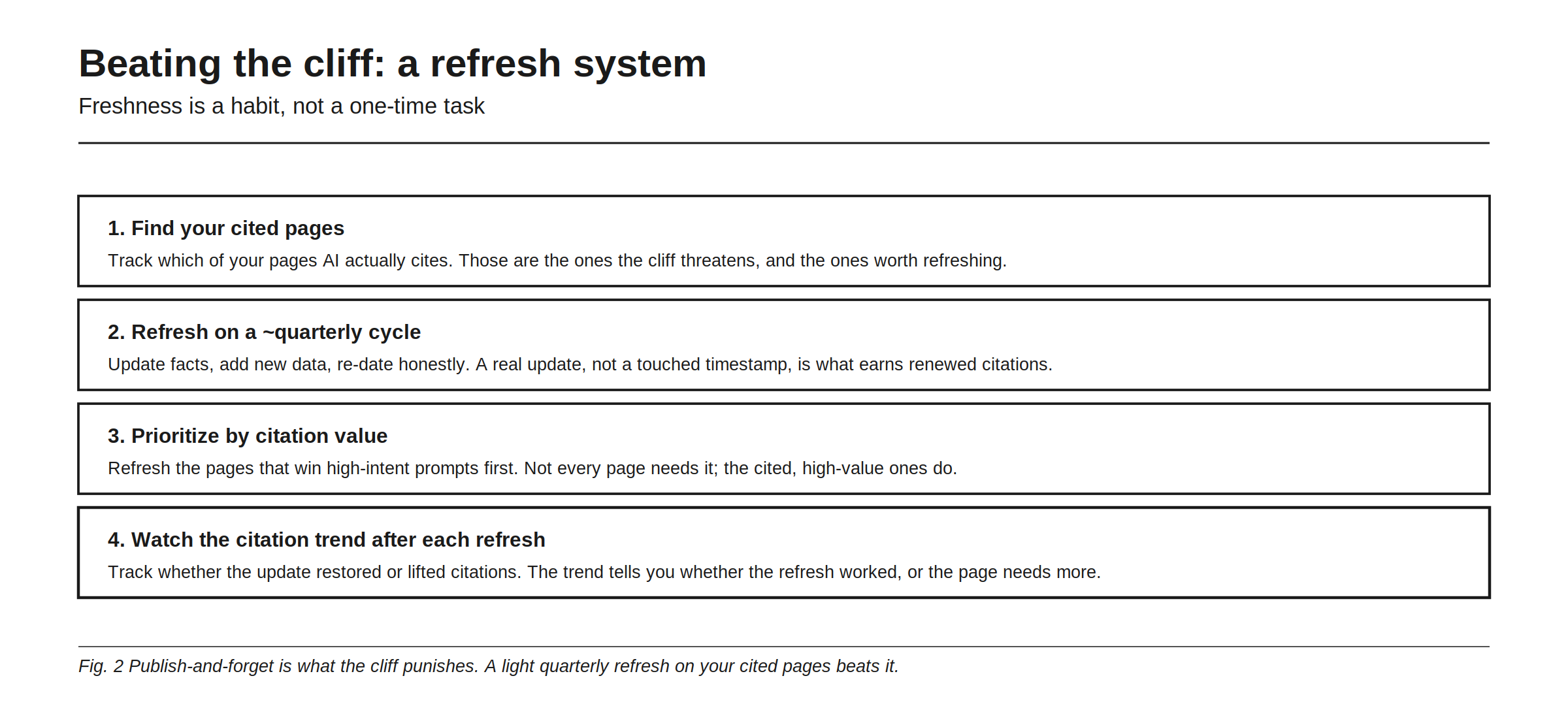 Beating the cliff with a refresh system, because freshness is a habit rather than a one-time task. One, find your cited pages by tracking which of your pages AI actually cites, since those are the ones the cliff threatens. Two, refresh on roughly a quarterly cycle, updating facts, adding new data, and re-dating honestly, because a real update rather than a touched timestamp is what earns renewed citations. Three, prioritize by citation value, refreshing the pages that win high-intent prompts first. Four, watch the citation trend after each refresh to see whether the update restored or lifted citations. Publish-and-forget is what the cliff punishes, and a light quarterly refresh on your cited pages beats it.