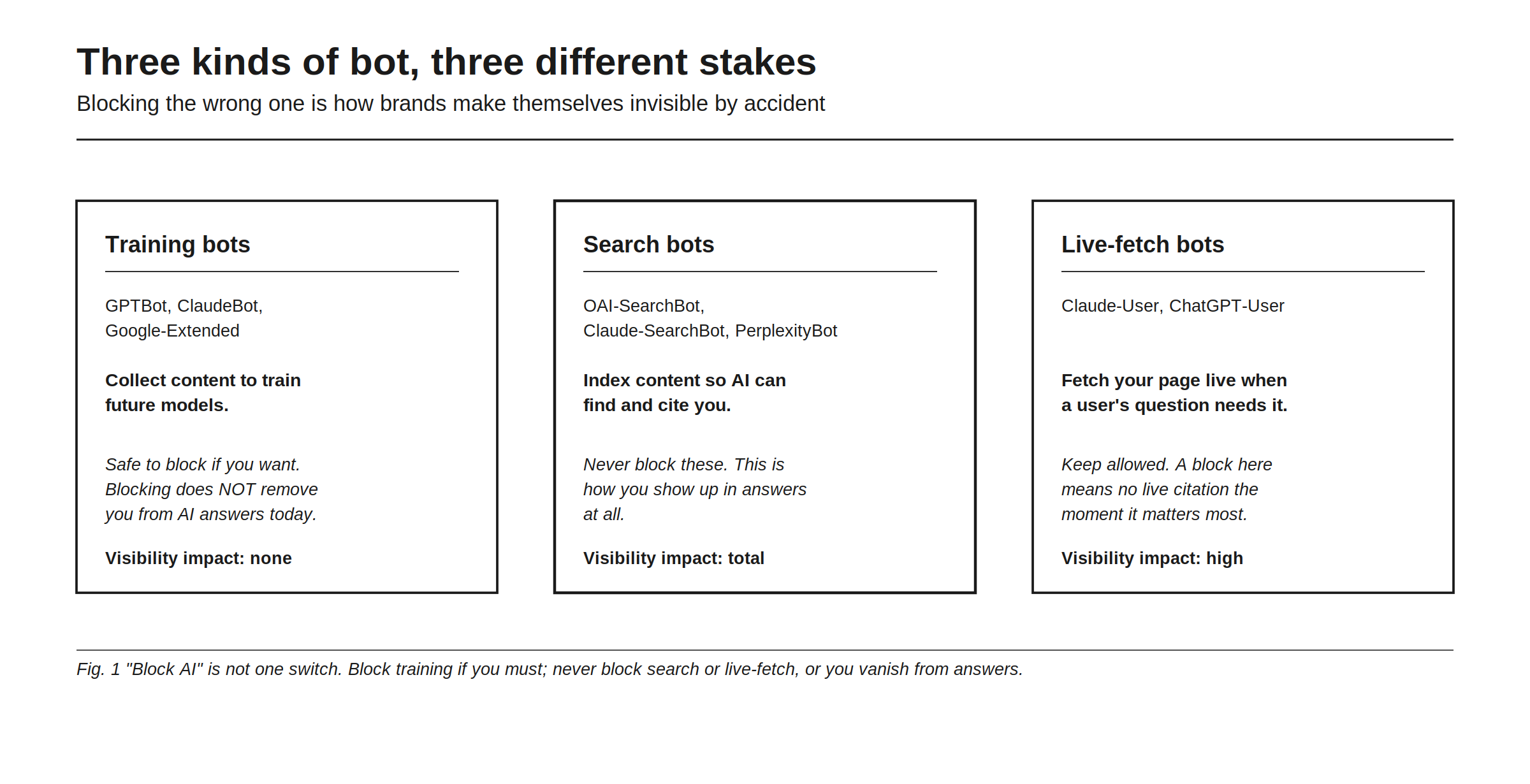 Three kinds of bot, three different stakes: blocking the wrong one is how brands make themselves invisible by accident. Training bots: GPTBot, ClaudeBot, Google-Extended, collect content to train future models, safe to block if you want, blocking does not remove you from AI answers today, visibility impact none. Search bots: OAI-SearchBot, Claude-SearchBot, PerplexityBot, index content so AI can find and cite you, never block these, this is how you show up in answers at all, visibility impact total. Live-fetch bots: Claude-User, ChatGPT-User, fetch your page live when a user's question needs it, keep allowed, a block here means no live citation the moment it matters most, visibility impact high. Block AI is not one switch. Block training if you must; never block search or live-fetch, or you vanish from answers.