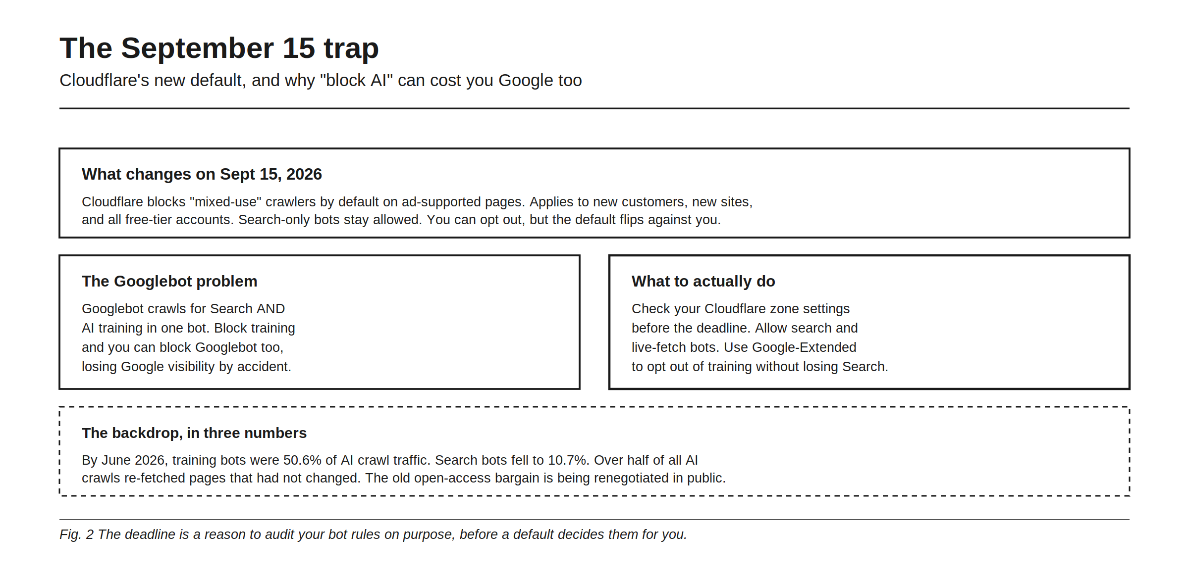 The September 15 trap: Cloudflare's new default, and why block AI can cost you Google too. What changes on Sept 15, 2026: Cloudflare blocks mixed-use crawlers by default on ad-supported pages, applies to new customers, new sites, and all free-tier accounts, search-only bots stay allowed, you can opt out, but the default flips against you. The Googlebot problem: Googlebot crawls for Search and AI training in one bot, block training and you can block Googlebot too, losing Google visibility by accident. What to actually do: check your Cloudflare zone settings before the deadline, allow search and live-fetch bots, use Google-Extended to opt out of training without losing Search. The backdrop in three numbers: by June 2026 training bots were 50.6% of AI crawl traffic, search bots fell to 10.7%, over half of all AI crawls re-fetched pages that had not changed. The deadline is a reason to audit your bot rules on purpose, before a default decides them for you.