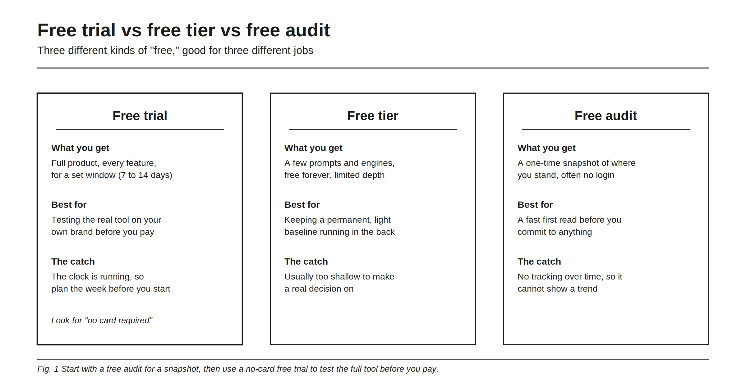 Free trial vs free tier vs free audit. A free trial gives the full product for a set 7-to-14-day window, best for testing the real tool before you pay, with the catch that the clock is running so plan the week. A free tier gives a few prompts and engines free forever, best as a permanent light baseline, but usually too shallow to decide on. A free audit gives a one-time snapshot of where you stand, often with no login, best for a fast first read, but it cannot show a trend.