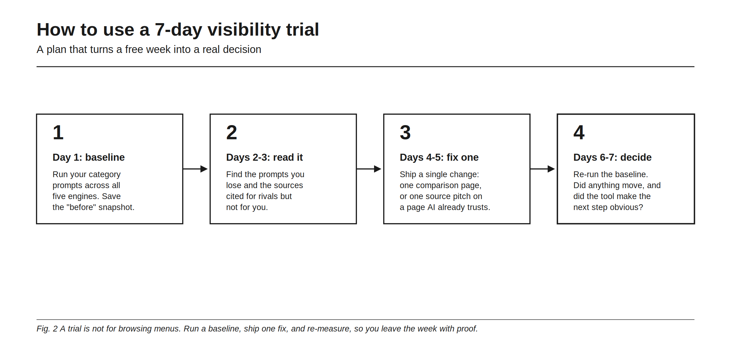 How to use a 7-day visibility trial. Day 1: run your real category prompts across all five engines and save the baseline, your "before." Days 2 to 3: read it and find the prompts you lose and the sources cited for rivals but not for you. Days 4 to 5: ship one fix, a single comparison page or one pitch to a source AI already trusts. Days 6 to 7: re-run the baseline and decide whether anything moved and whether the tool made the next step obvious.