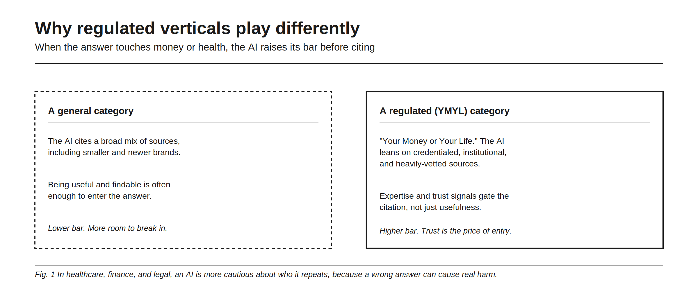 Why regulated verticals play differently: when the answer touches money or health, the AI raises its bar before citing. In a general category the AI cites a broad mix of sources including smaller and newer brands, where being useful and findable is often enough to enter the answer, so the bar is lower and there is more room to break in. In a regulated, Your Money or Your Life category, the AI leans on credentialed, institutional, and heavily vetted sources, where expertise and trust signals gate the citation rather than usefulness alone, so the bar is higher and trust is the price of entry. In healthcare, finance, and legal an AI is more cautious about who it repeats, because a wrong answer can cause real harm.