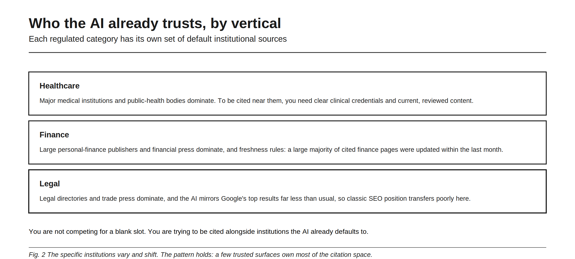 Who the AI already trusts, by vertical, since each regulated category has its own set of default institutional sources. In healthcare, major medical institutions and public-health bodies dominate, so being cited near them takes clear clinical credentials and current, reviewed content. In finance, large personal-finance publishers and the financial press dominate and freshness rules, with a large majority of cited finance pages updated within the last month. In legal, directories and trade press dominate, and the AI mirrors Google's top results far less than usual, so classic SEO position transfers poorly. You are not competing for a blank slot but trying to be cited alongside institutions the AI already defaults to.