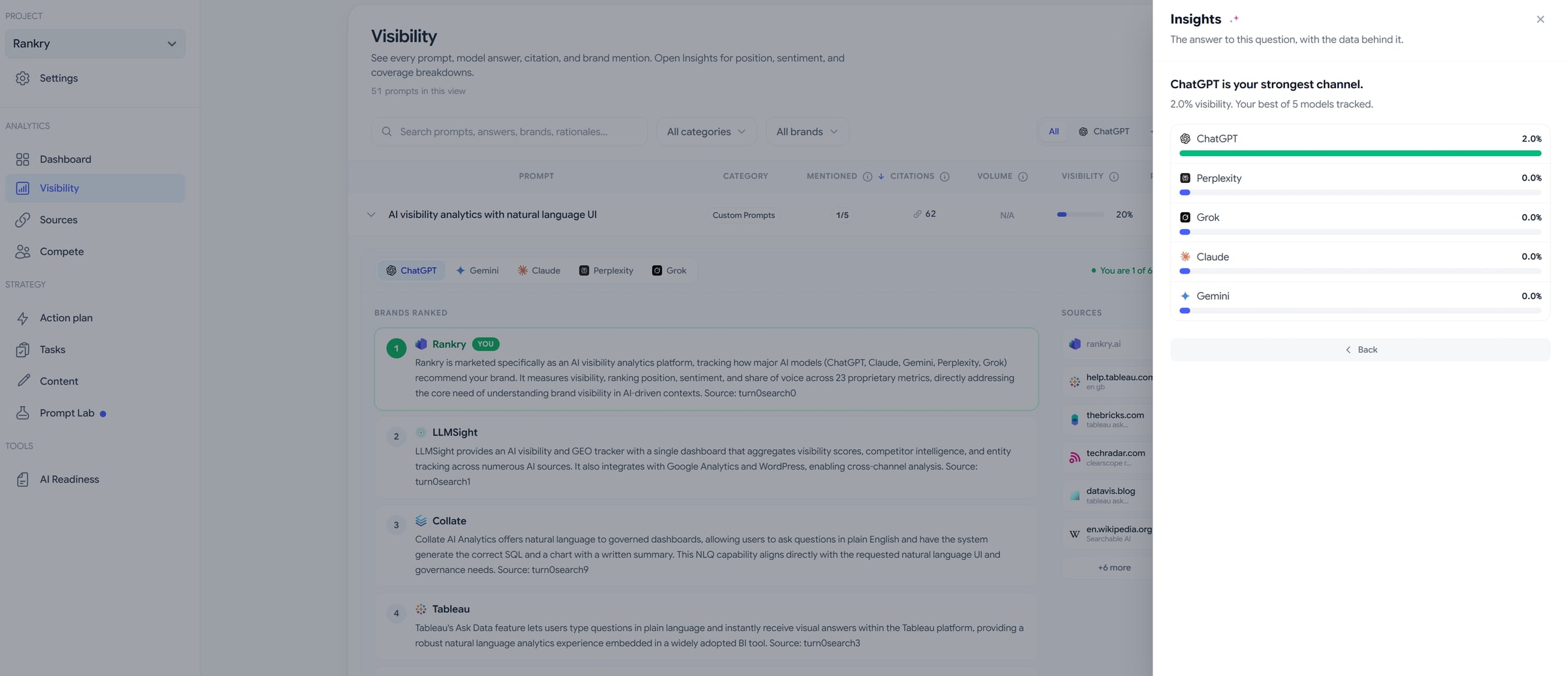 A Rankry Insights answer reading "ChatGPT is your strongest channel, 2.0% visibility, your best of 5 models tracked," with a per-model bar breakdown: ChatGPT at 2.0% and Perplexity, Grok, Claude, and Gemini all at 0.0%.