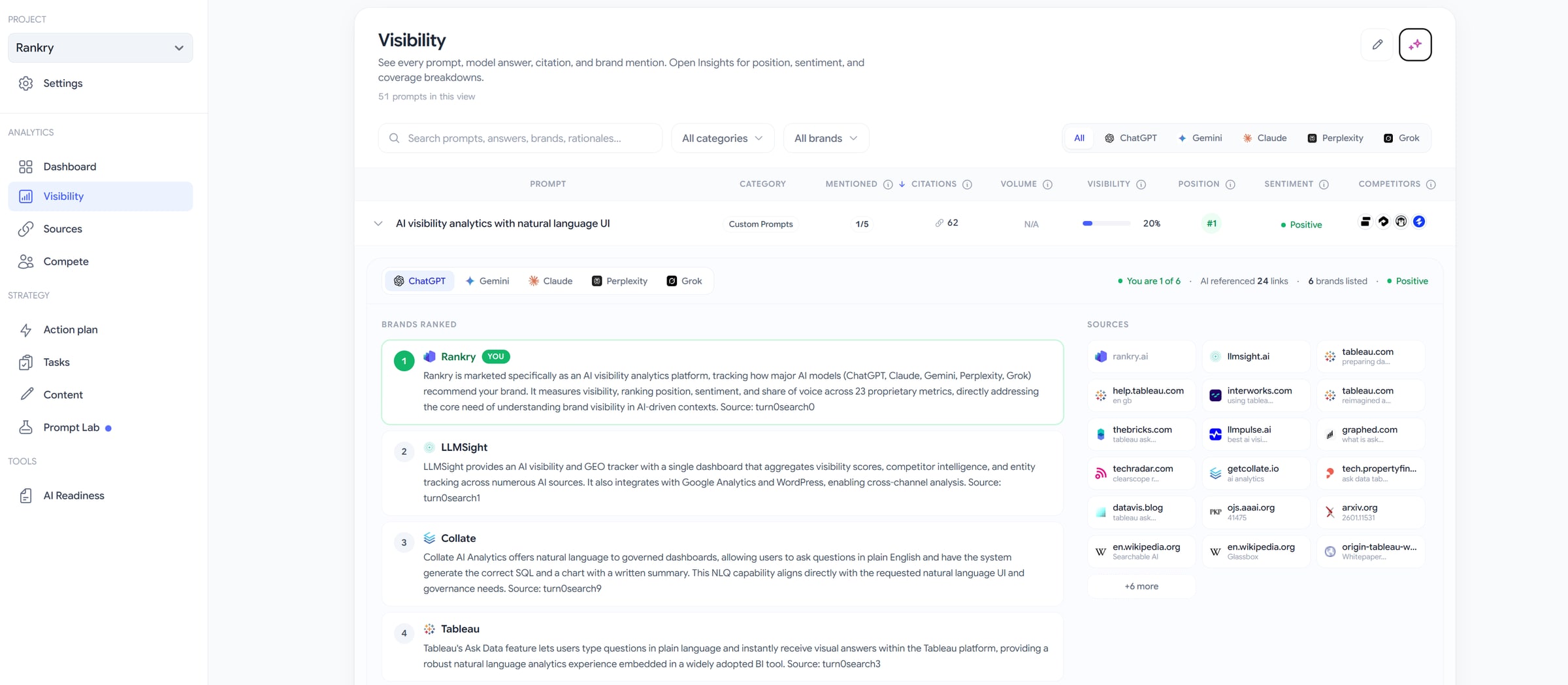 A Rankry Visibility prompt expanded open: the table row "AI visibility analytics with natural language UI" at 20% visibility, position #1, and below it the Brands Ranked list with Rankry first (tagged "You") and its rationale, then LLMSight, Collate, and Tableau each with the model's reasoning, alongside a Sources panel listing the domains the model relied on.