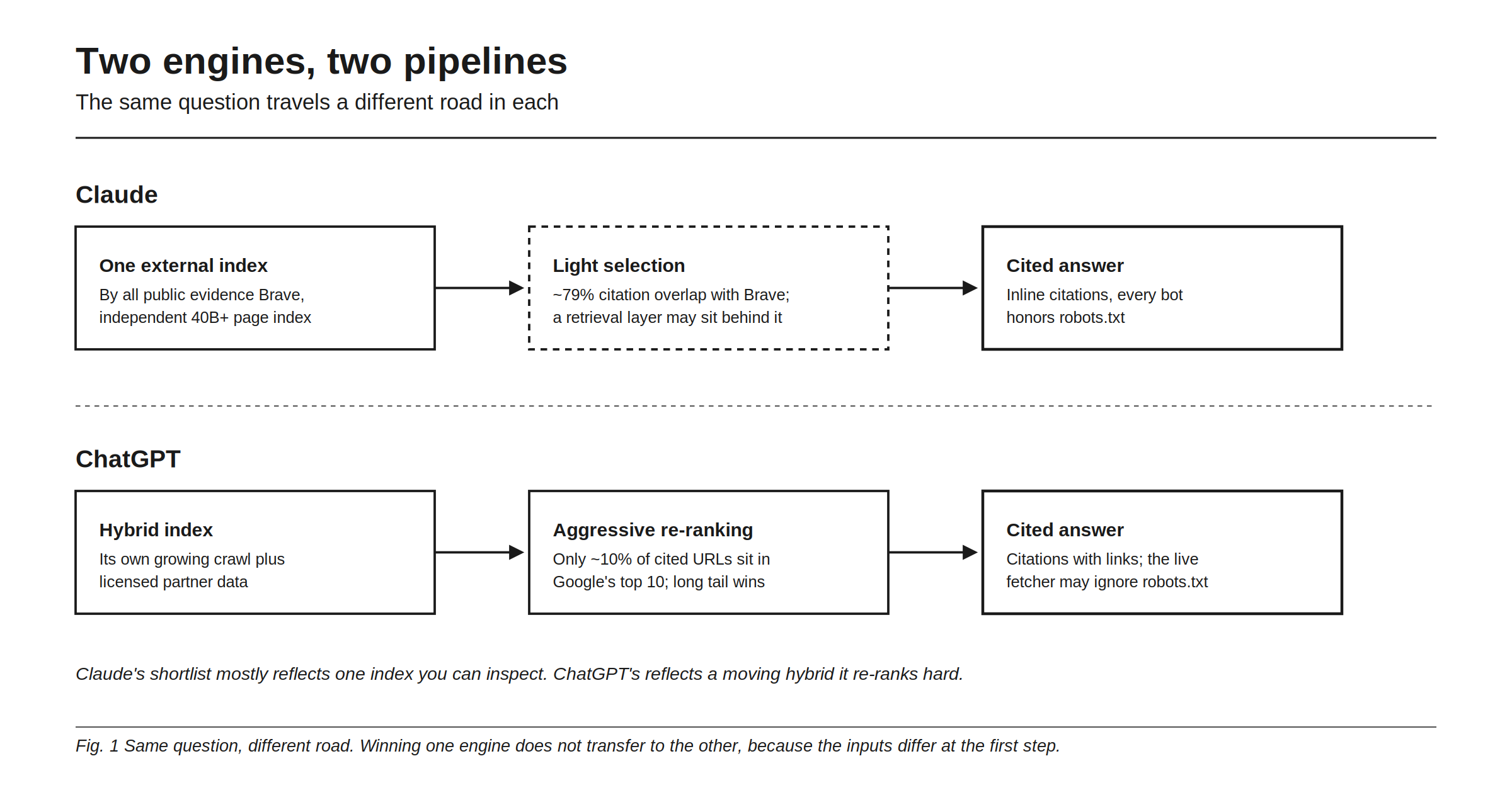 Two engines, two pipelines: the same question travels a different road in each. Claude: one external index, by all public evidence Brave's independent 40B+ page index, then light selection, roughly 79 percent citation overlap with Brave with a retrieval layer possibly sitting behind it, then a cited answer where every bot honors robots.txt. ChatGPT: a hybrid index of its own growing crawl plus licensed partner data, then aggressive re-ranking, only about 10 percent of cited URLs sit in Google's top 10 and the long tail wins, then a cited answer where the live fetcher may ignore robots.txt. Claude's shortlist mostly reflects one index you can inspect. ChatGPT's reflects a moving hybrid it re-ranks hard.