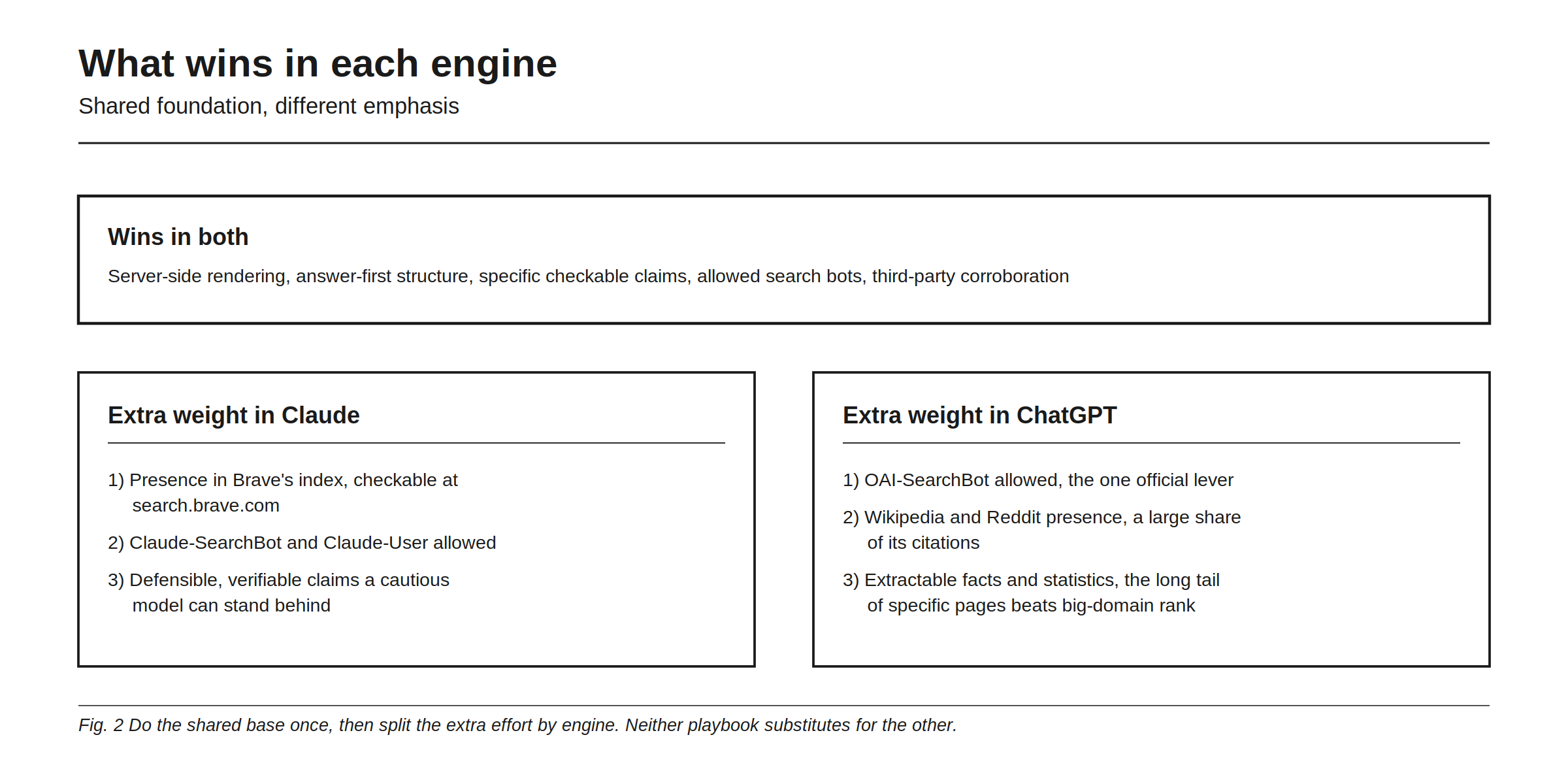 What wins in each engine: shared foundation, different emphasis. Wins in both: server-side rendering, answer-first structure, specific checkable claims, allowed search bots, third-party corroboration. Extra weight in Claude: presence in Brave's index, checkable at search.brave.com; Claude-SearchBot and Claude-User allowed; defensible, verifiable claims a cautious model can stand behind. Extra weight in ChatGPT: OAI-SearchBot allowed, the one official lever; Wikipedia and Reddit presence, a large share of its citations; extractable facts and statistics, the long tail of specific pages beats big-domain rank. Do the shared base once, then split the extra effort by engine. Neither playbook substitutes for the other.