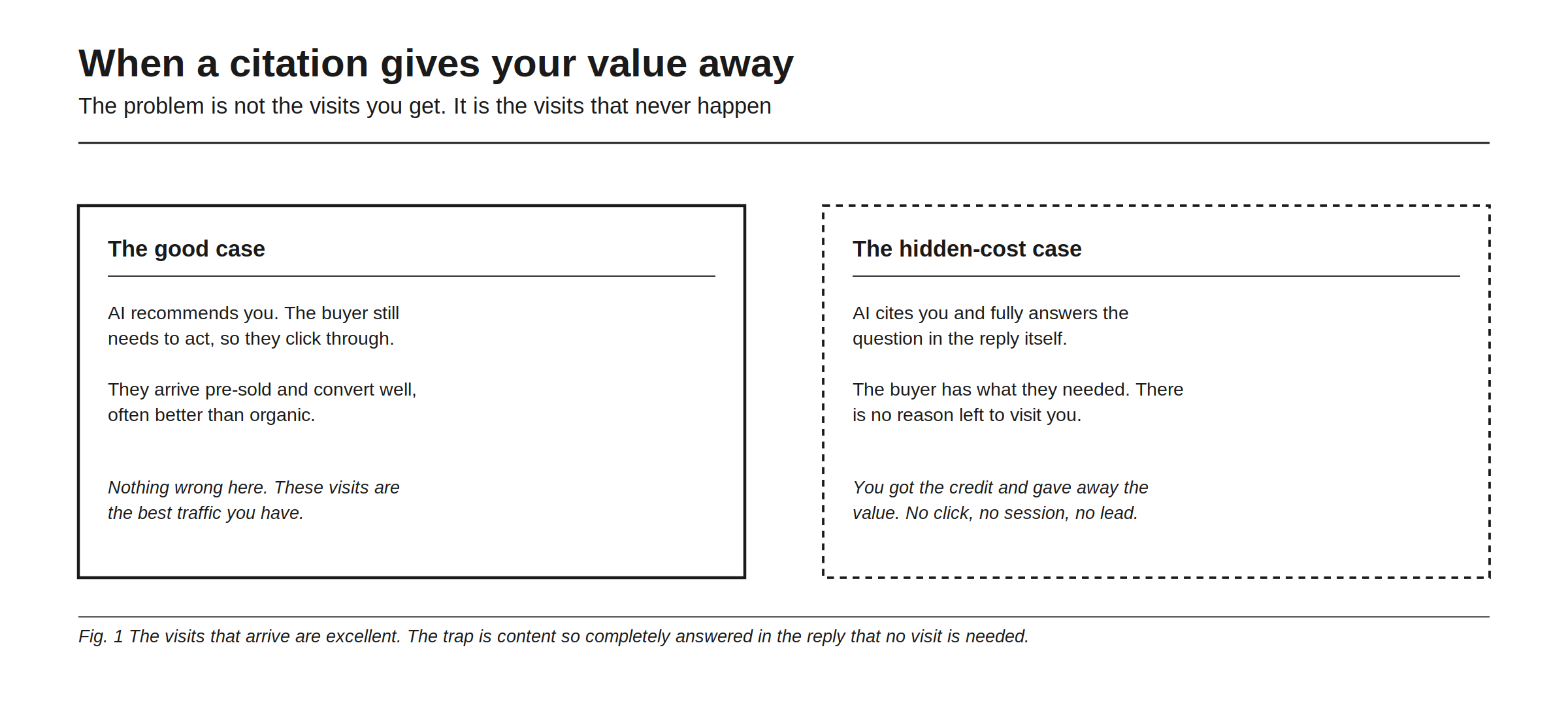 When a citation gives your value away, contrasting two cases, because the problem is not the visits you get but the visits that never happen. The good case: the AI recommends you, the buyer still needs to act, so they click through and arrive pre-sold, converting well and often better than organic; nothing is wrong here, these are the best visits you have. The hidden-cost case: the AI cites you and fully answers the question inside the reply, so the buyer has what they needed and no reason is left to visit, meaning you got the credit and gave away the value, with no click, no session, and no lead. The trap is content so completely answered in the reply that no visit is needed.