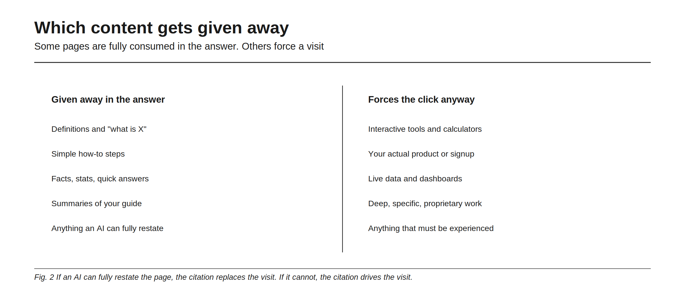 Which content gets given away, split into two columns. Given away inside the answer: definitions and what-is-X pages, simple how-to steps, facts, stats and quick answers, summaries of your guide, and anything an AI can fully restate. Forces the click anyway: interactive tools and calculators, your actual product or signup, live data and dashboards, deep specific proprietary work, and anything that must be experienced. The rule the figure draws: if an AI can fully restate the page, the citation replaces the visit; if it cannot, the citation drives the visit.