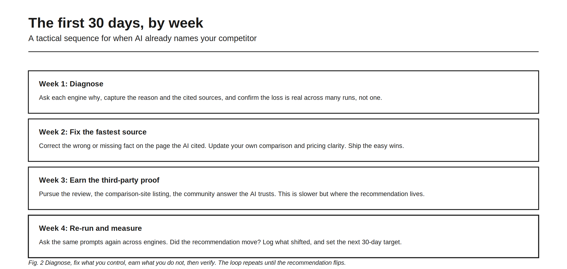 The first 30 days, week by week, a tactical sequence for when AI already names your competitor. Week one, diagnose: ask each engine why, capture the reason and the cited sources, and confirm the loss is real across many runs rather than one. Week two, fix the fastest source: correct the wrong or missing fact on the page the AI cited, update your own comparison and pricing clarity, and ship the easy wins. Week three, earn the third-party proof: pursue the review, the comparison-site listing, the community answer the AI trusts, which is slower but where the recommendation lives. Week four, re-run and measure: ask the same prompts again across engines, log what shifted, and set the next 30-day target.