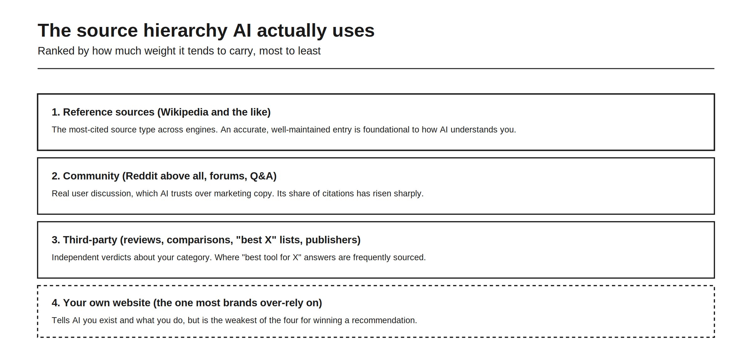 The source hierarchy AI actually uses, ranked by how much weight it tends to carry. First, reference sources such as Wikipedia and the like, the most-cited source type across engines, where an accurate, well-maintained entry is foundational to how AI understands you. Second, community sources, Reddit above all, plus forums and Q&A, which carry real user discussion that AI trusts over marketing copy and whose share of citations has risen sharply. Third, third-party sources, meaning reviews, comparisons, best-X lists, and publishers, the independent verdicts where best-tool-for-X answers are frequently sourced. Fourth, your own website, the one most brands over-rely on, which tells AI you exist and what you do but is the weakest of the four for winning a recommendation.
