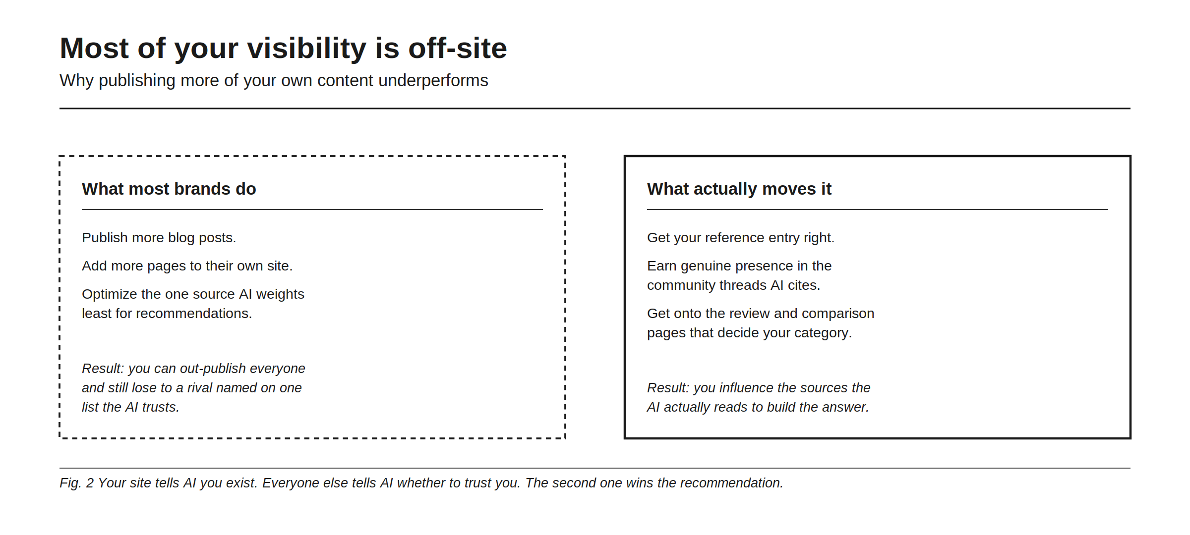 Most of your visibility is off-site, explaining why publishing more of your own content underperforms. What most brands do: publish more blog posts, add more pages to their own site, and optimize the one source AI weights least for recommendations, with the result that you can out-publish everyone and still lose to a rival named on one list the AI trusts. What actually moves it: get your reference entry right, earn genuine presence in the community threads AI cites, and get onto the review and comparison pages that decide your category, with the result that you influence the sources the AI actually reads to build the answer. Your site tells AI you exist; everyone else tells AI whether to trust you.