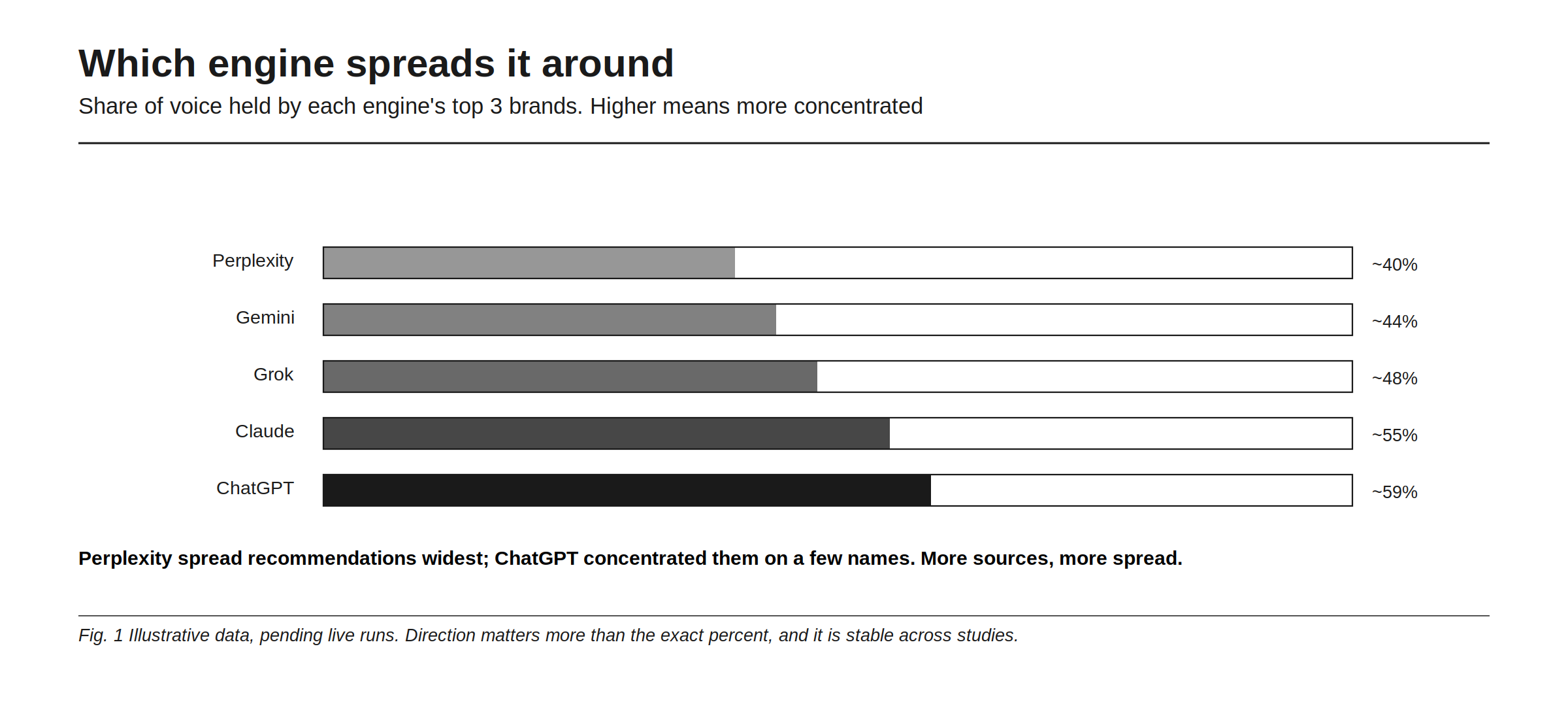 Which engine spreads it around, comparing the share of voice held by each engine's top three brands, where higher means more concentrated. In this illustrative modeled dataset Perplexity sits at about 40%, Gemini at about 44%, Grok at about 48%, Claude at about 55%, and ChatGPT at about 59%. Perplexity spread recommendations widest while ChatGPT concentrated them on a few names, following the pattern that more sources means more spread. The figure is labelled illustrative data pending live runs, and notes that the direction matters more than the exact percentage, and that the direction is stable across studies.