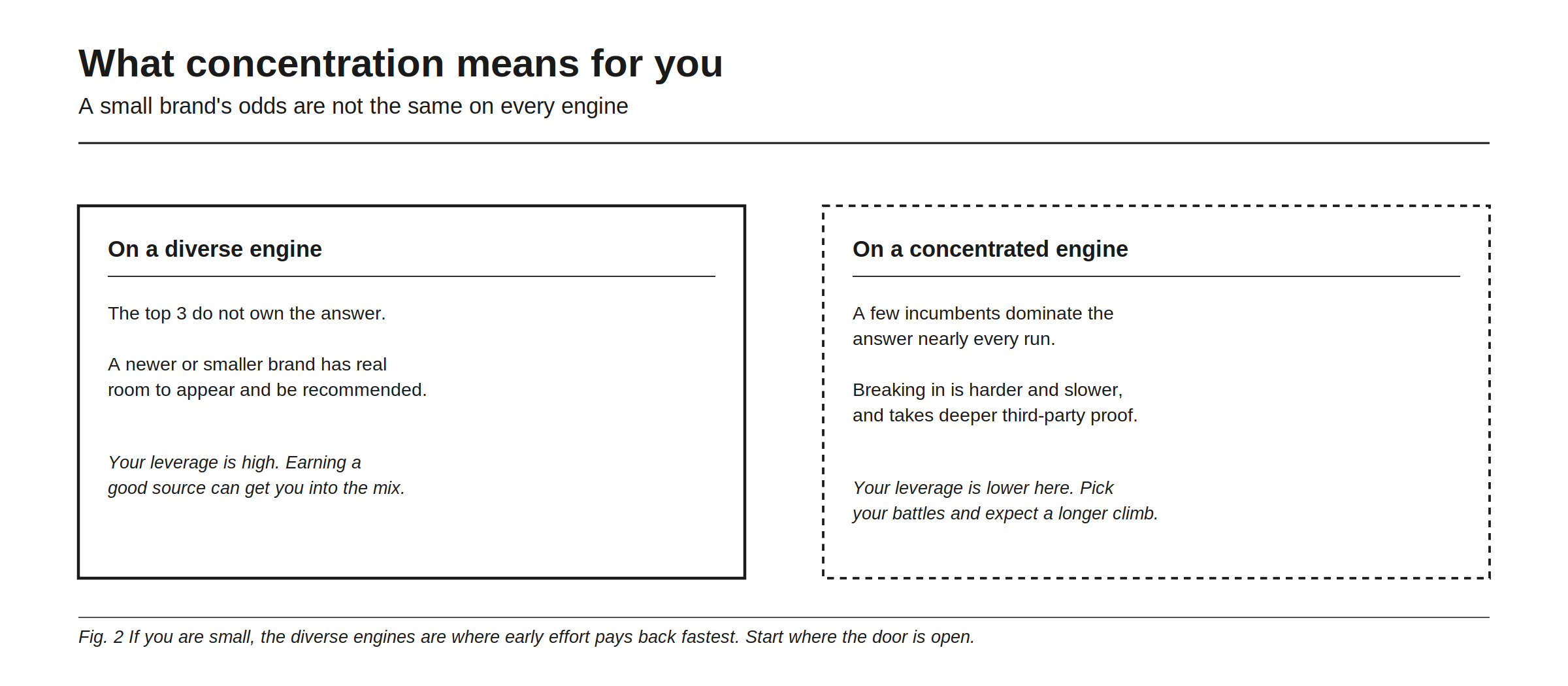 What concentration means for you, because a small brand's odds are not the same on every engine. On a diverse engine the top three do not own the answer, so a newer or smaller brand has real room to appear and be recommended, your leverage is high, and earning one good source can get you into the mix. On a concentrated engine a few incumbents dominate the answer nearly every run, breaking in is harder and slower and takes deeper third-party proof, your leverage is lower, so pick your battles and expect a longer climb. The figure's advice for small brands: the diverse engines are where early effort pays back fastest, so start where the door is open.