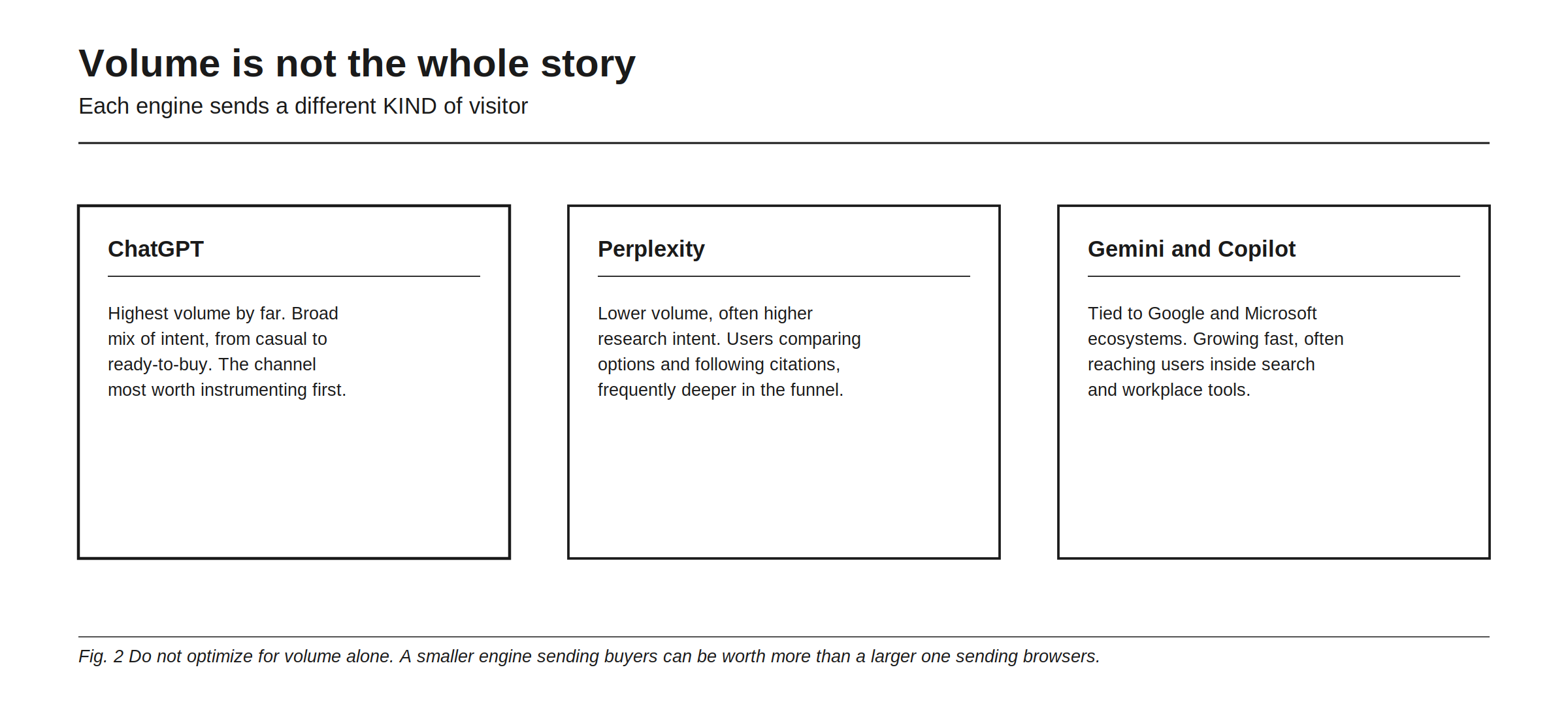Volume is not the whole story, because each engine sends a different kind of visitor. ChatGPT brings the highest volume by far with a broad mix of intent from casual to ready to buy, which makes it the channel most worth instrumenting first. Perplexity brings lower volume but often higher research intent, users comparing options and following citations, frequently deeper in the funnel. Gemini and Copilot are tied to the Google and Microsoft ecosystems, growing fast and often reaching users inside search and workplace tools. The lesson is not to optimize for volume alone, because a smaller engine sending buyers can be worth more than a larger one sending browsers.
