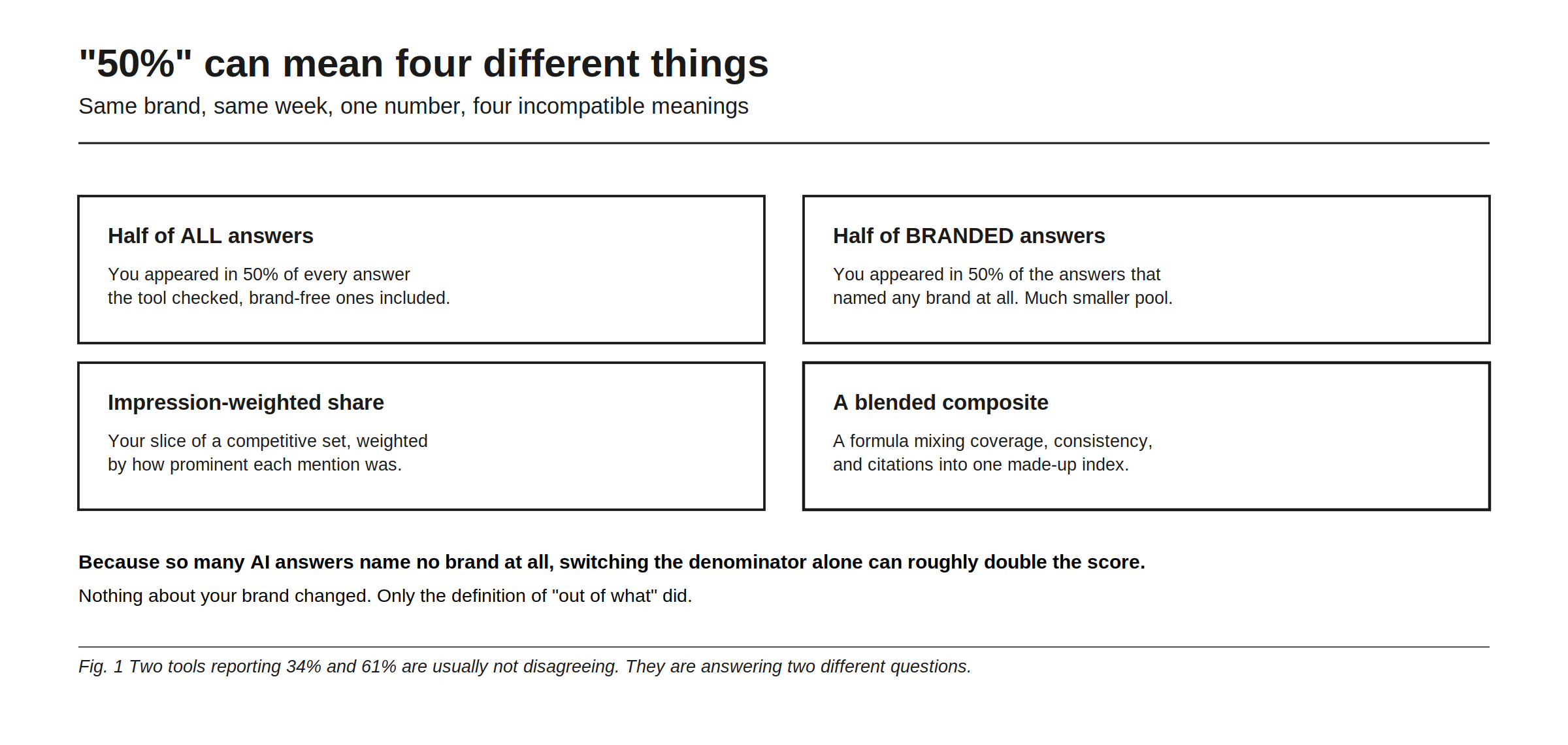 50% can mean four different things, shown as one number carrying four incompatible meanings for the same brand in the same week. Half of all answers: you appeared in 50% of every answer the tool checked, brand-free ones included. Half of branded answers: you appeared in 50% of the answers that named any brand at all, a much smaller pool. An impression-weighted share: your slice of a competitive set, weighted by how prominent each mention was. A blended composite: a formula mixing coverage, consistency, and citations into one made-up index. Because so many AI answers name no brand at all, switching the denominator alone can roughly double the score while nothing about your brand changed. The figure's conclusion: two tools reporting 34% and 61% are usually not disagreeing, they are answering two different questions.