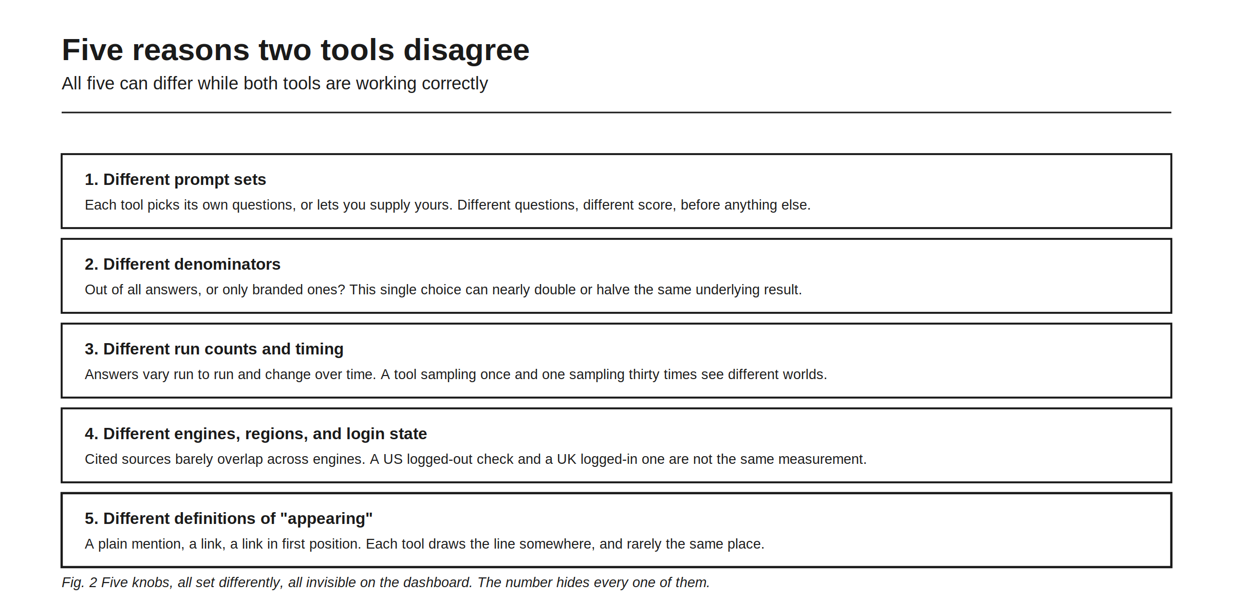Five reasons two tools disagree, every one of which can differ while both tools are working correctly. First, different prompt sets, since each tool picks its own questions or lets you supply yours, and different questions produce a different score before anything else happens. Second, different denominators, out of all answers or only branded ones, the single choice that can nearly double or halve the same underlying result. Third, different run counts and timing, since answers vary run to run and drift over time, so a tool sampling once and a tool sampling thirty times are looking at different worlds. Fourth, different engines, regions, and login state, since cited sources barely overlap across engines and a US logged-out check is not the same measurement as a UK logged-in one. Fifth, different definitions of appearing, whether a plain mention, a link, or a link in first position. The figure's point: five knobs, all set differently, all invisible on the dashboard.