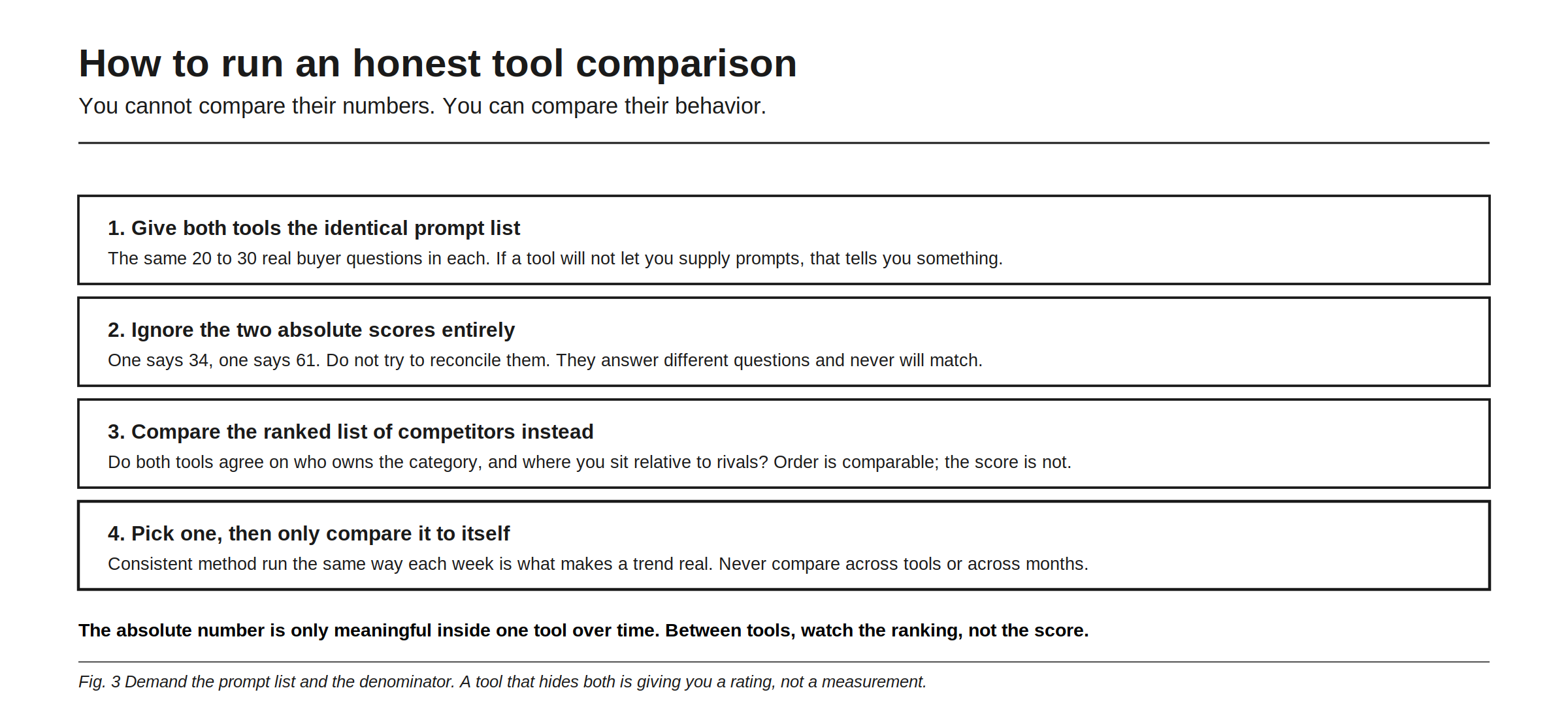 How to run an honest tool comparison, built on the principle that you cannot compare their numbers but you can compare their behavior. First, give both tools the identical prompt list, the same 20 to 30 real buyer questions in each, noting that a tool which will not let you supply prompts has already told you something. Second, ignore the two absolute scores entirely, because one saying 34 and the other 61 answer different questions and will never reconcile. Third, compare the ranked list of competitors instead, because order is comparable even when the score is not. Fourth, pick one tool and only ever compare it to itself, because a consistent method run the same way each week is what makes a trend real. The figure closes: demand the prompt list and the denominator, because a tool that hides both is giving you a rating, not a measurement.