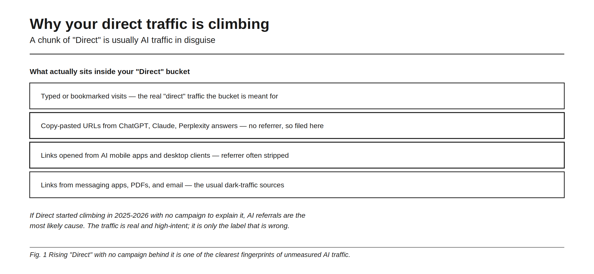 What actually sits inside your Direct bucket in GA4, and why it is climbing. Four things share the bucket: typed or bookmarked visits, which is the real direct traffic the bucket was meant for; copy-pasted URLs from ChatGPT, Claude and Perplexity answers, which carry no referrer and so get filed here; links opened from AI mobile apps and desktop clients, where the referrer is often stripped; and the usual dark-traffic sources, meaning links from messaging apps, PDFs and email. If Direct started climbing in 2025 and 2026 with no campaign to explain it, AI referrals are the most likely cause, because the traffic is real and high-intent and only the label is wrong.