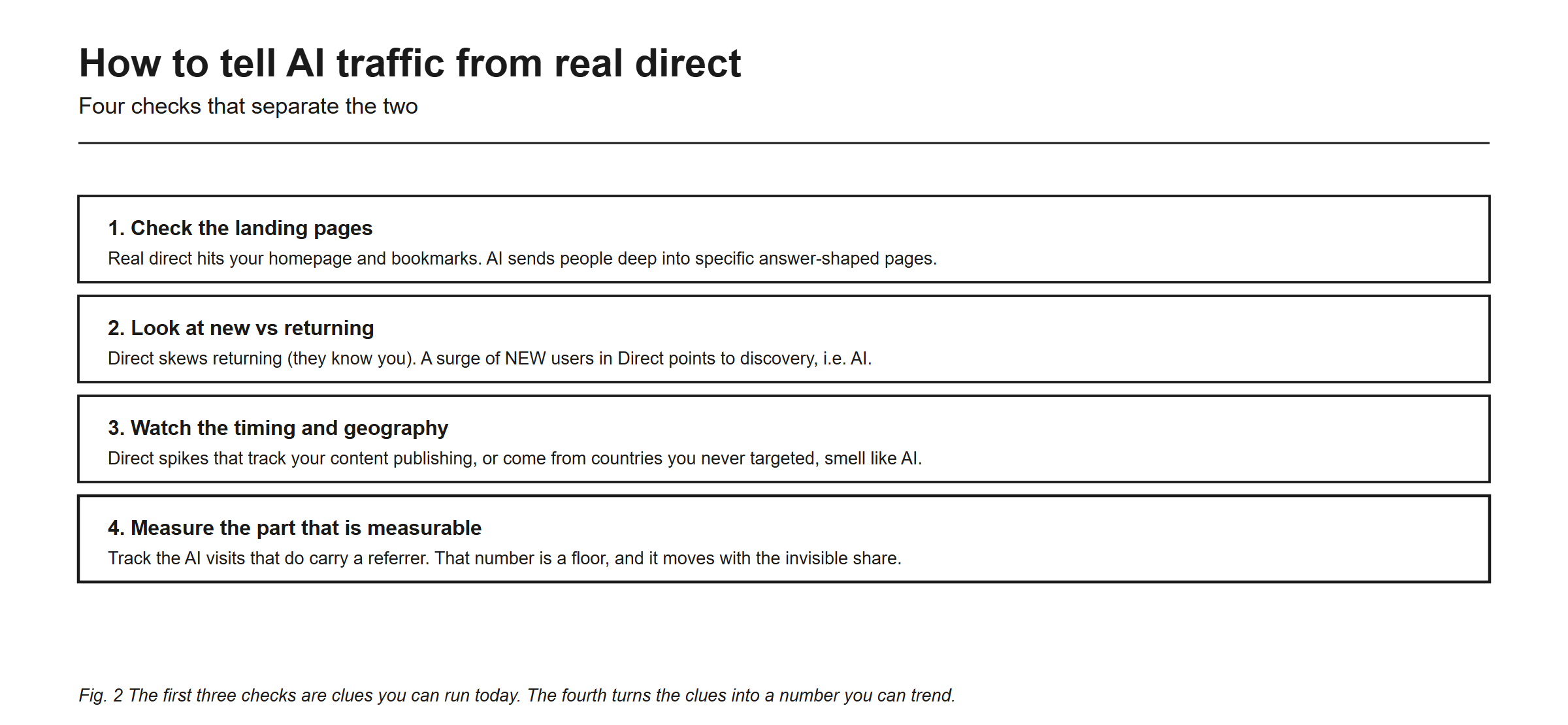 Four checks that separate AI traffic from genuine direct traffic. One, check the landing pages, because real direct hits your homepage and bookmarks while AI sends people deep into specific answer-shaped pages. Two, look at new versus returning, because direct skews returning visitors who already know you, so a surge of new users inside Direct points to discovery and therefore to AI. Three, watch the timing and geography, because Direct spikes that track your content publishing or come from countries you never targeted smell like AI. Four, measure the part that is measurable by tracking the AI visits that do carry a referrer, since that number is a floor and it moves with the invisible share. The first three checks are clues you can run today, and the fourth turns the clues into a number you can trend.
