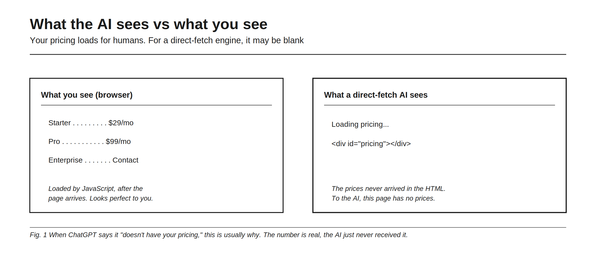 What the AI sees versus what you see on a pricing page. In your browser the tiers render normally, Starter at $29 a month, Pro at $99, Enterprise on request, loaded by JavaScript after the page arrives, so it looks perfect to you. To a direct-fetch AI the same page arrives as a loading placeholder and an empty pricing container: the prices never came in the HTML, so as far as the engine is concerned the page has no prices at all. The figure's conclusion: when ChatGPT says it does not have your pricing, this is usually why, because the number is real and the AI simply never received it.