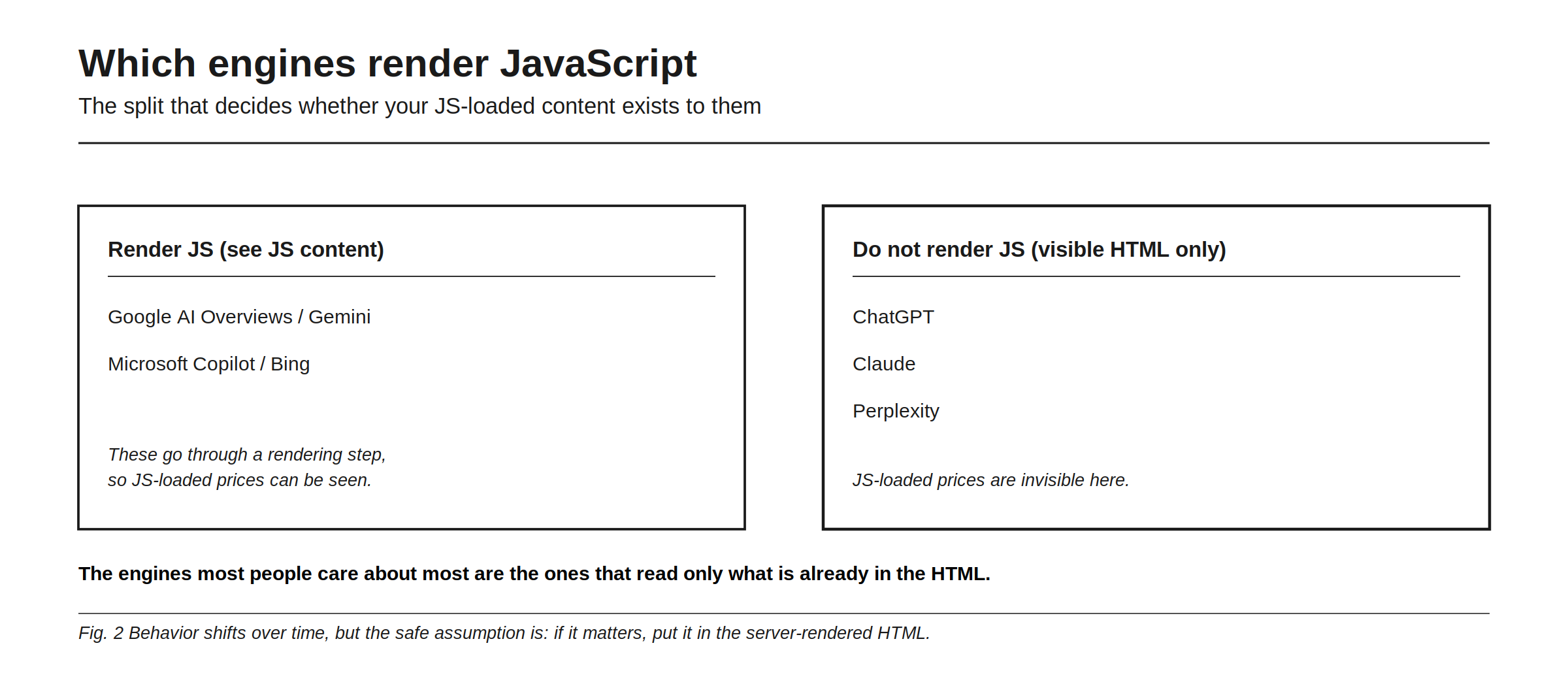 Which engines render JavaScript, the split that decides whether your JS-loaded content exists to them. Rendering engines, which do see JavaScript-loaded content, include Google AI Overviews and Gemini plus Microsoft Copilot and Bing, because they go through a rendering step. Non-rendering engines, which read only the visible HTML, include ChatGPT, Claude, and Perplexity, where JavaScript-loaded prices are invisible. The uncomfortable part the figure names: the engines most people care about most are the ones that read only what is already in the HTML, and since behavior shifts over time, the safe assumption is that anything that matters belongs in the server-rendered HTML.